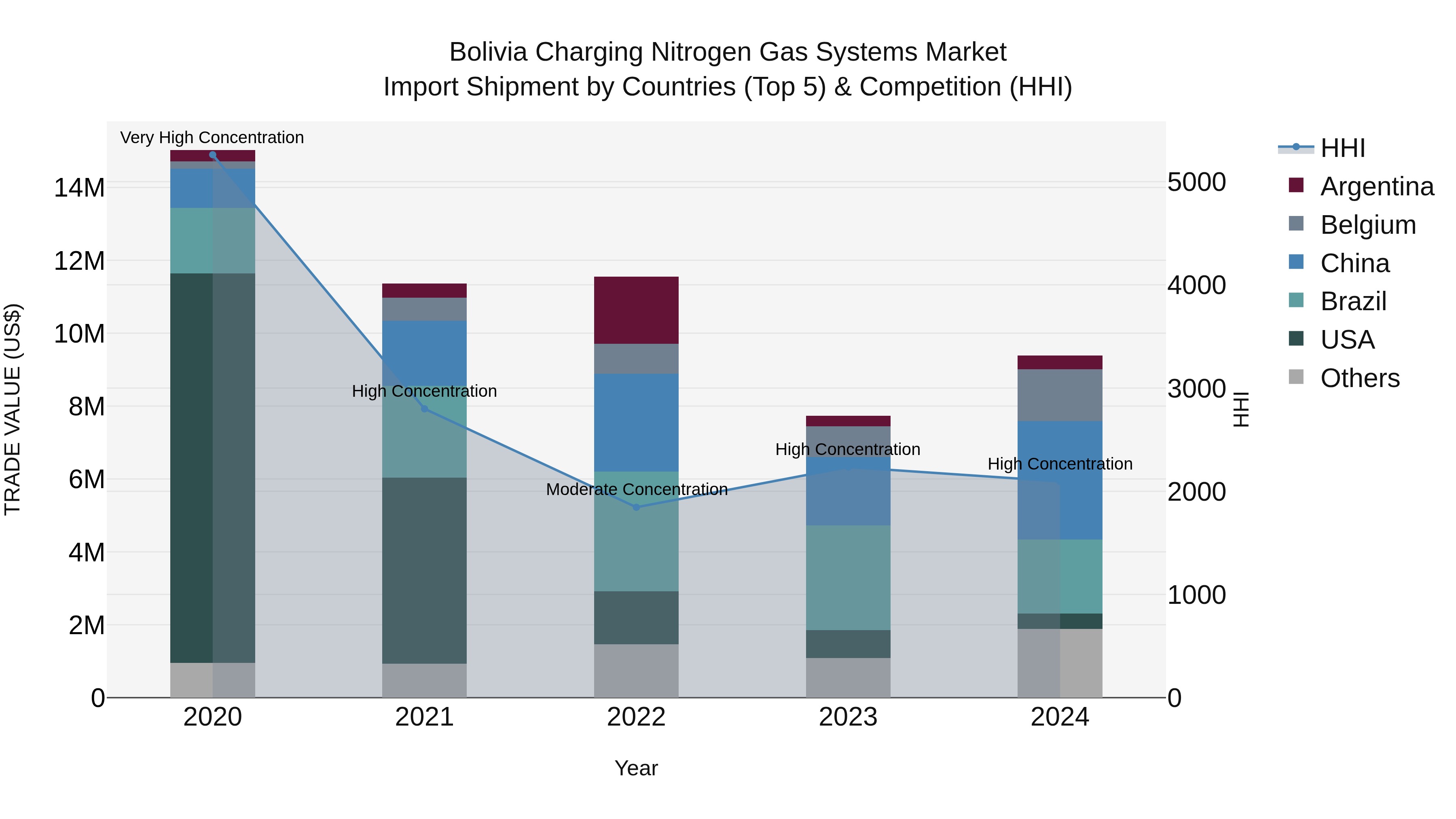 Bolivia Charging Nitrogen Gas Systems Market Top 5 Importing Countries and Market Competition (HHI) Analysis