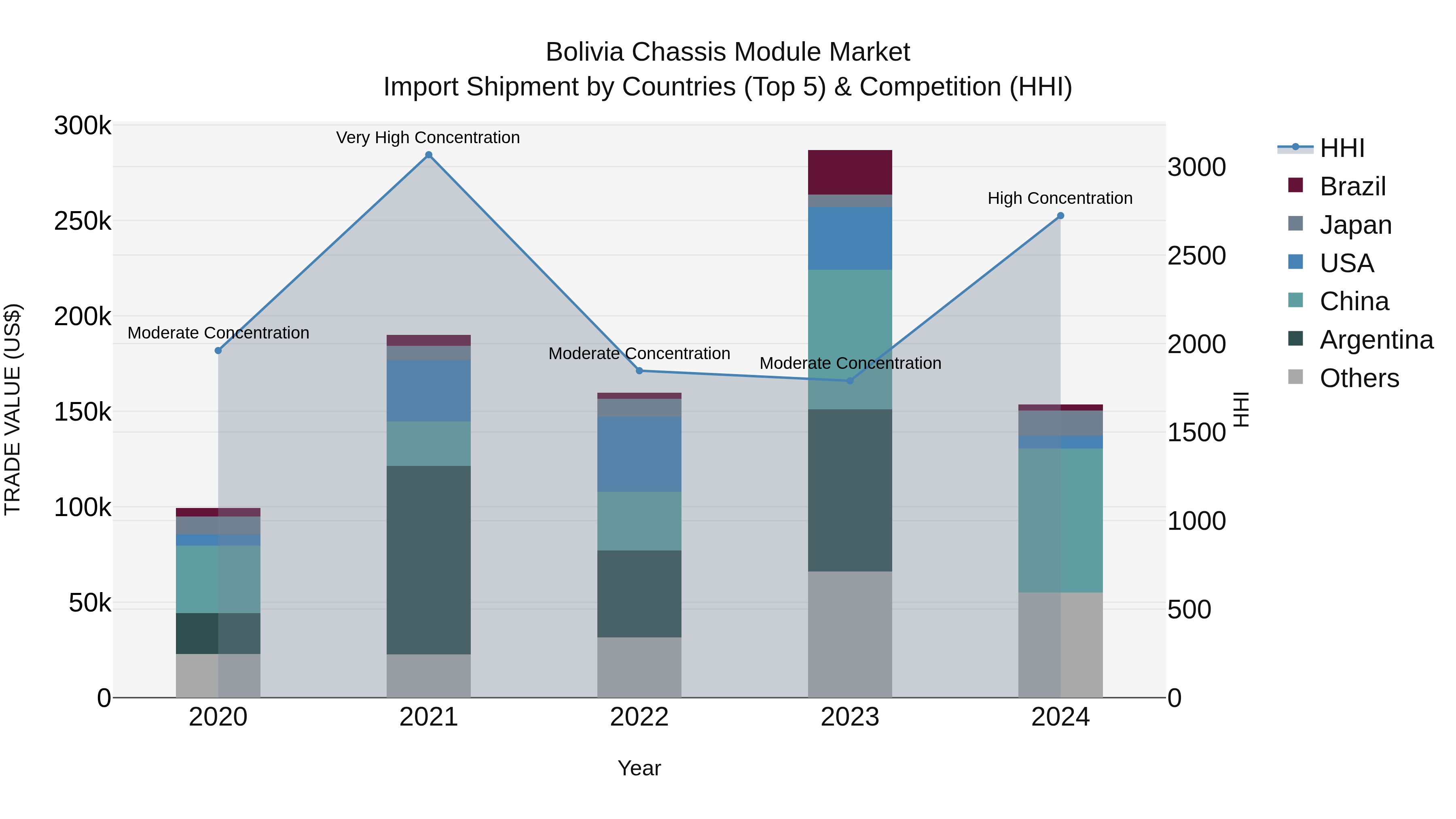 Bolivia Chassis Module Market Top 5 Importing Countries and Market Competition (HHI) Analysis