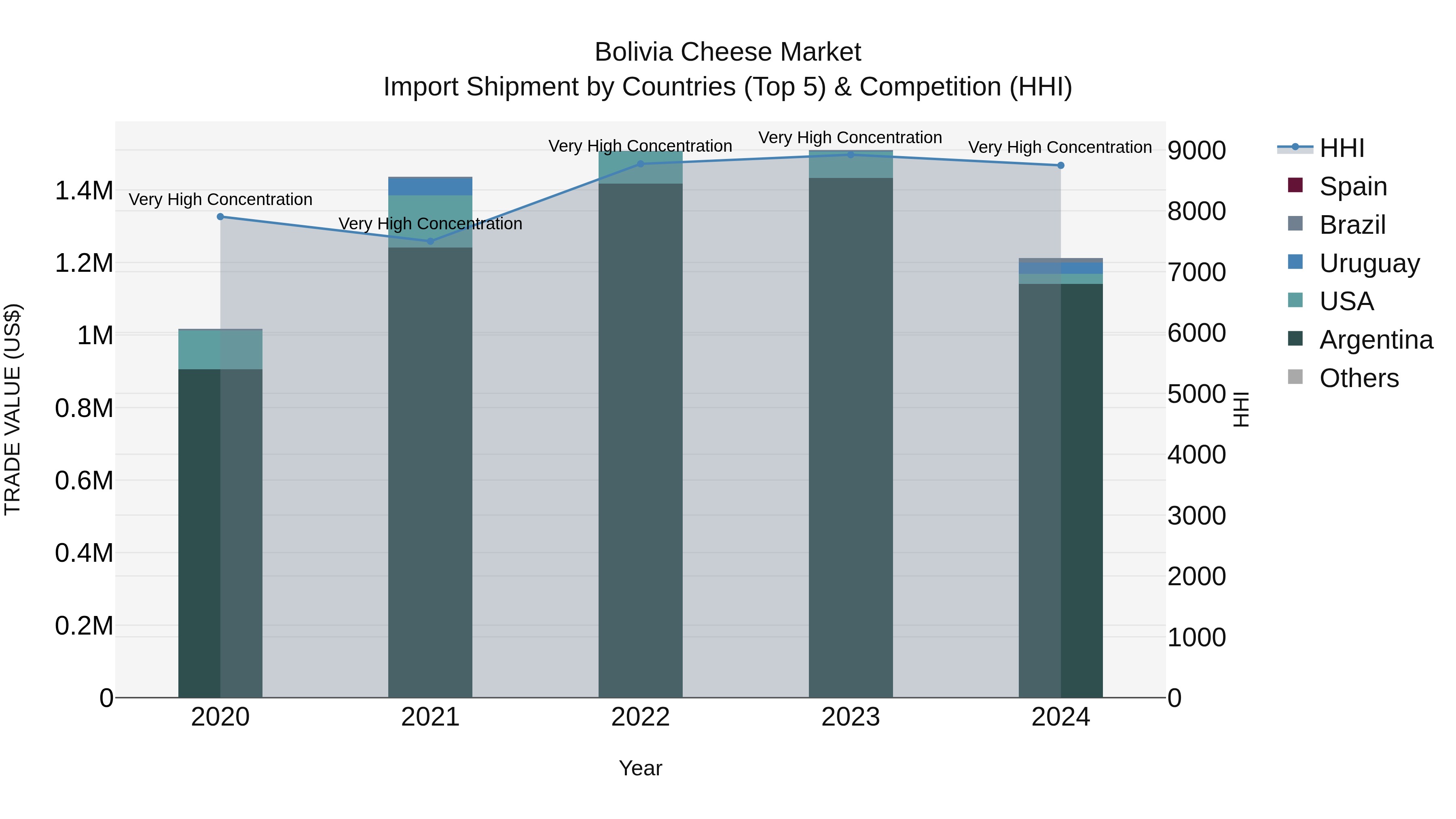 Bolivia Cheese Market Top 5 Importing Countries and Market Competition (HHI) Analysis