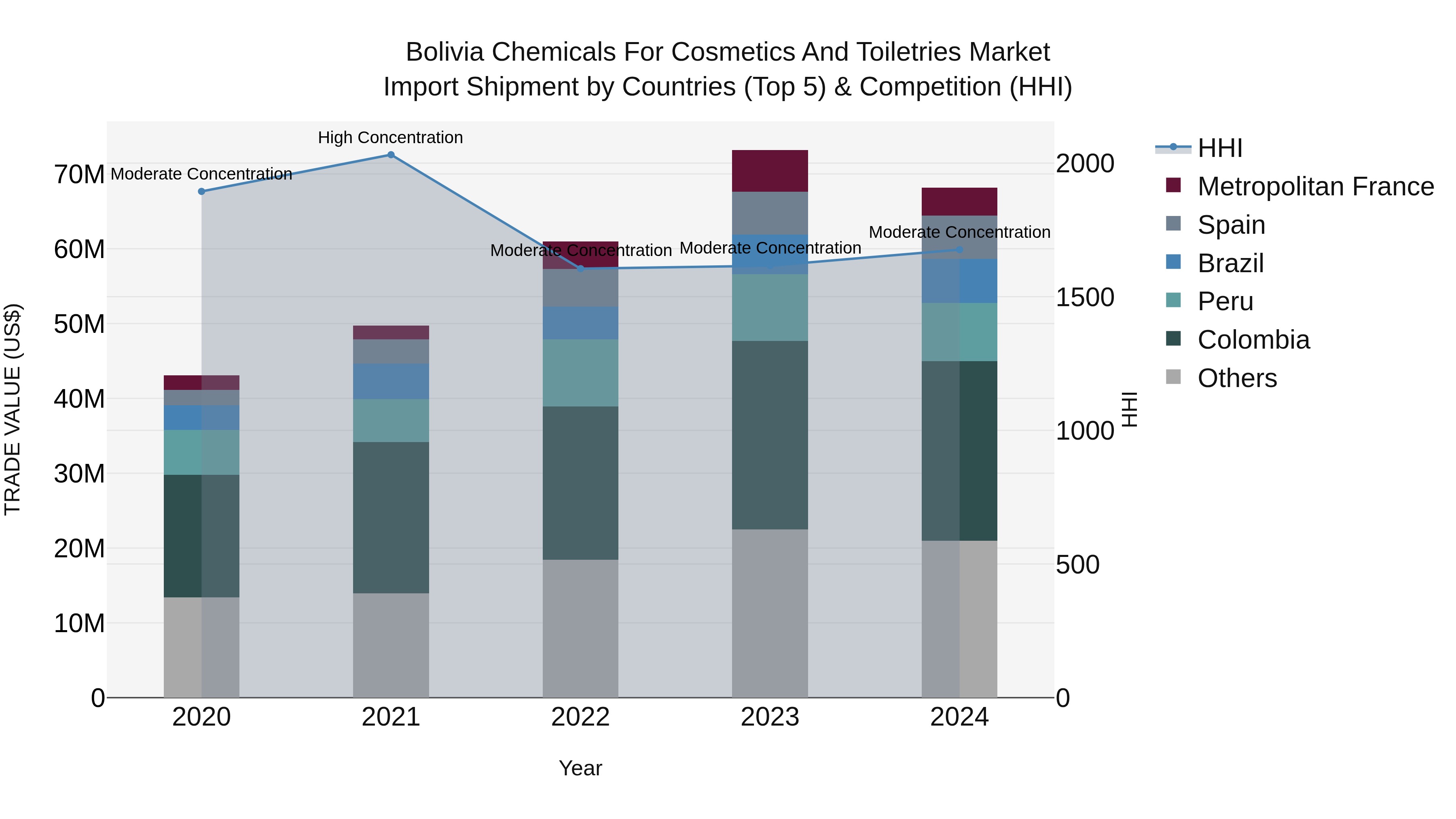 Bolivia Chemicals For Cosmetics And Toiletries Market Top 5 Importing Countries and Market Competition (HHI) Analysis