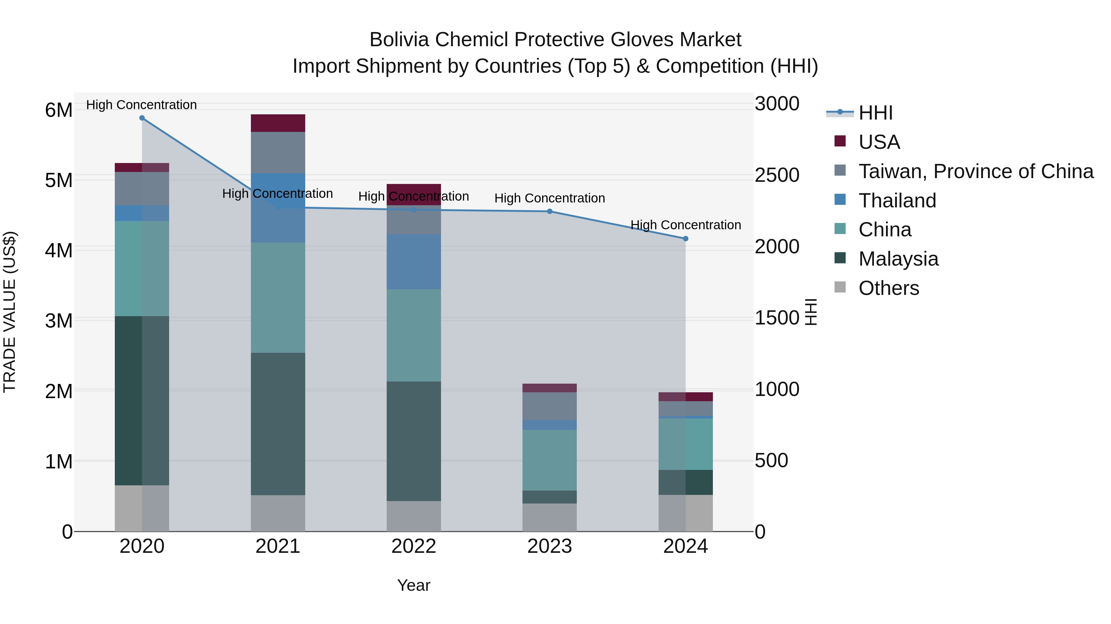 Bolivia Chemicl Protective Gloves Market Top 5 Importing Countries and Market Competition (HHI) Analysis