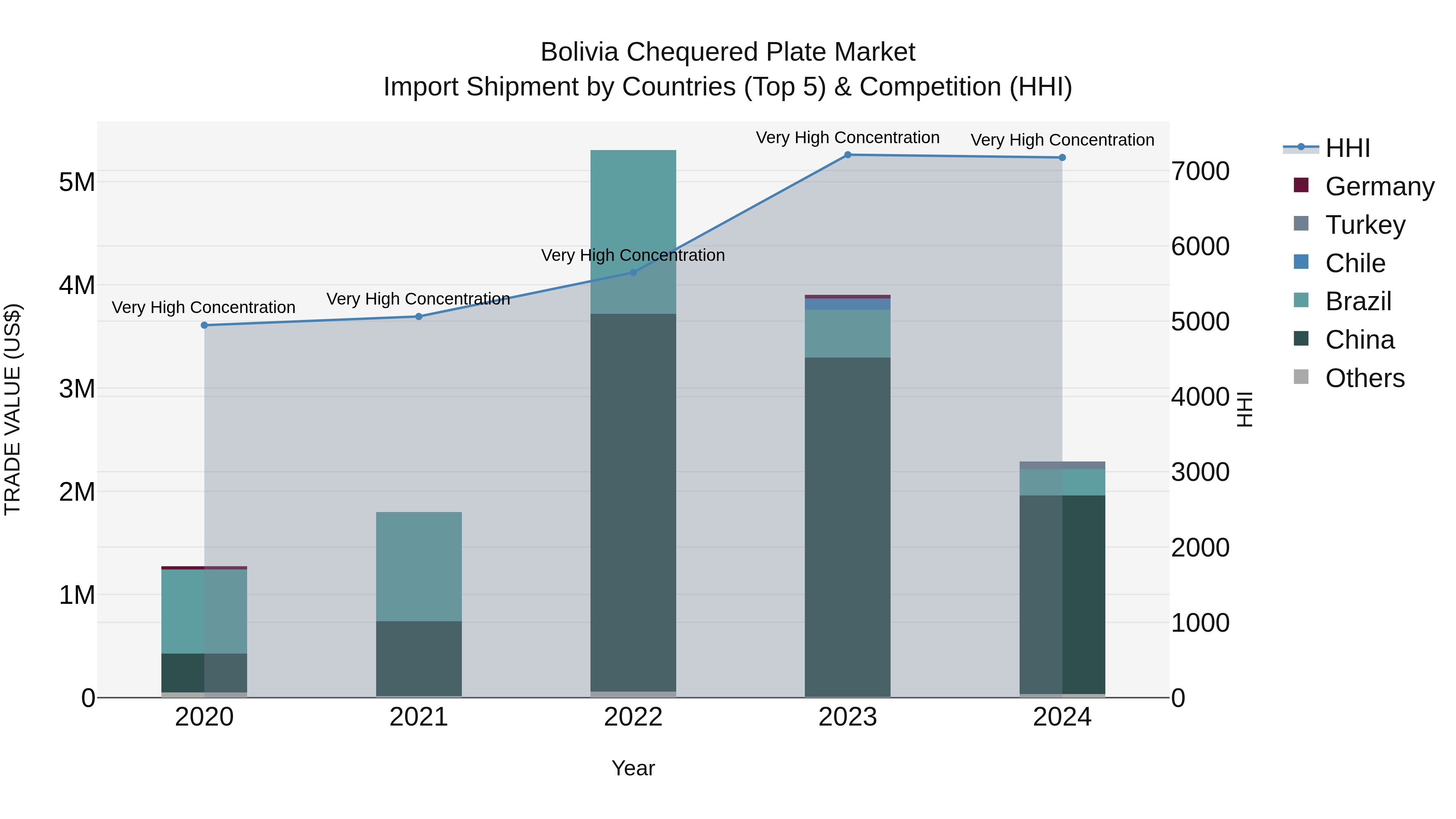 Bolivia Chequered Plate Market Top 5 Importing Countries and Market Competition (HHI) Analysis
