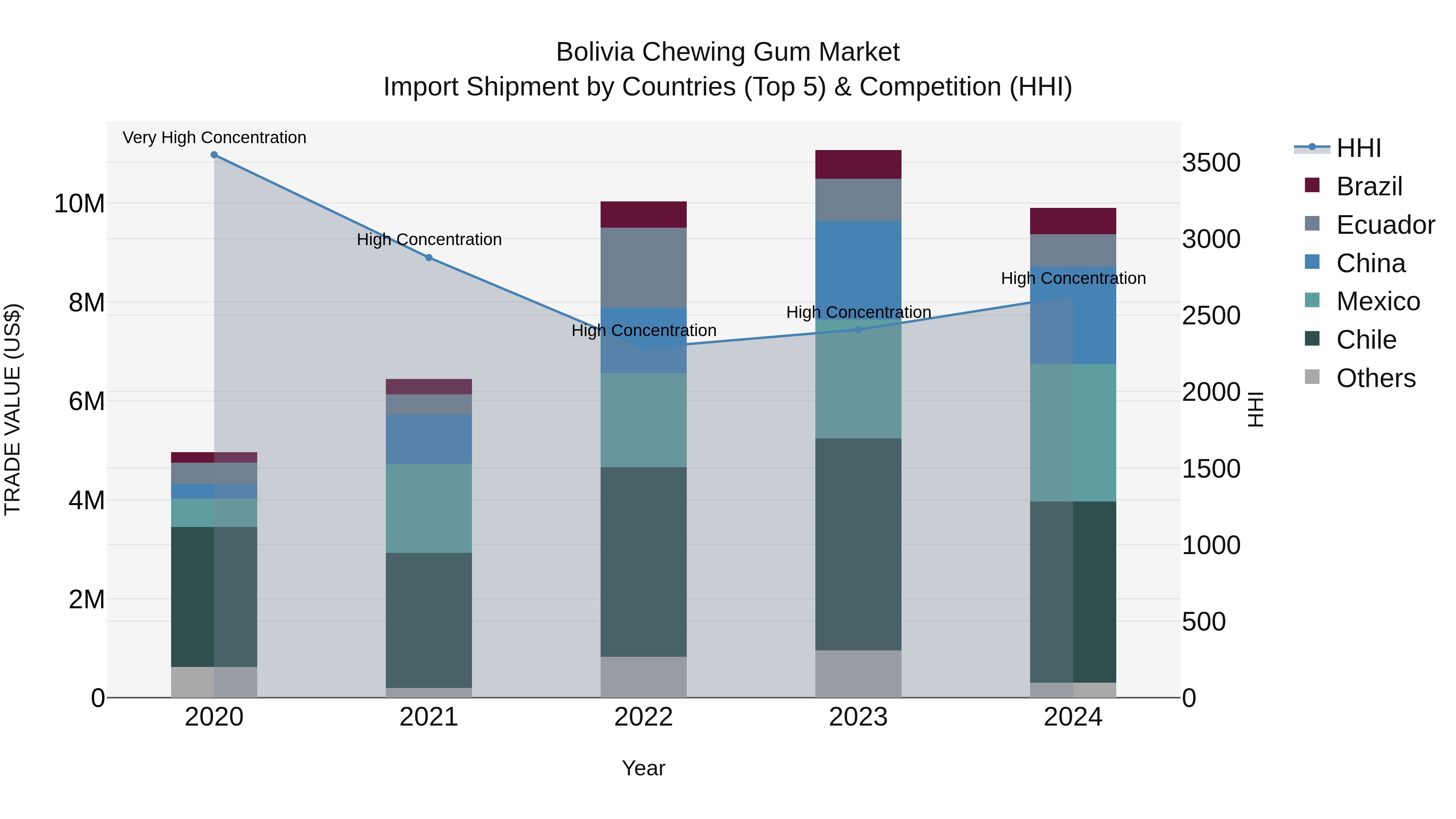 Bolivia Chewing Gum Market Top 5 Importing Countries and Market Competition (HHI) Analysis