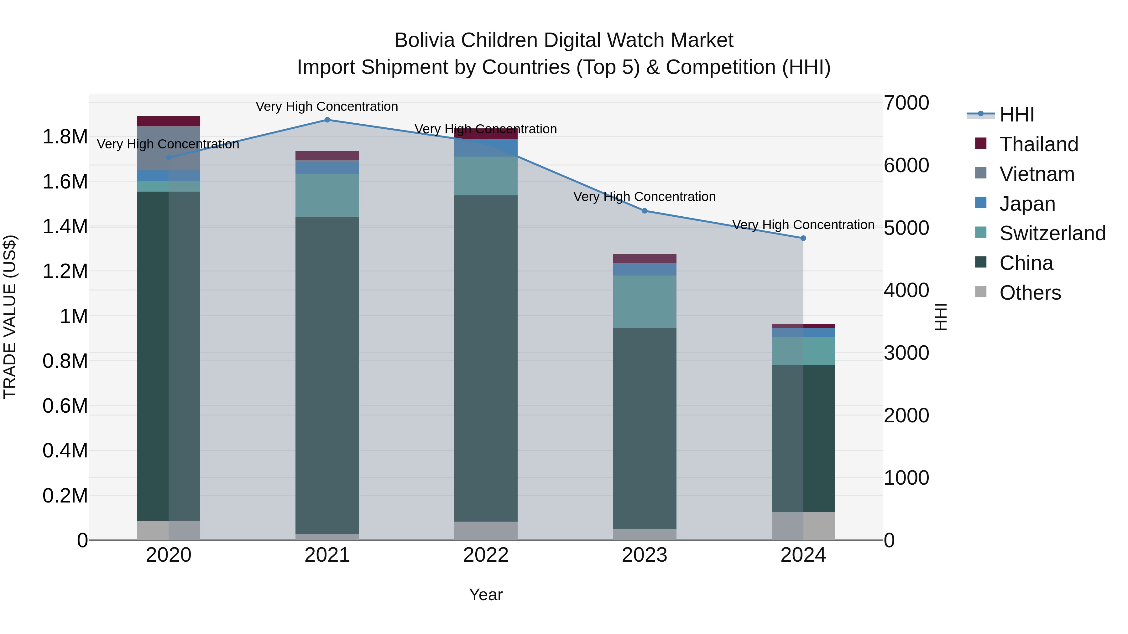 Bolivia Children Digital Watch Market Top 5 Importing Countries and Market Competition (HHI) Analysis