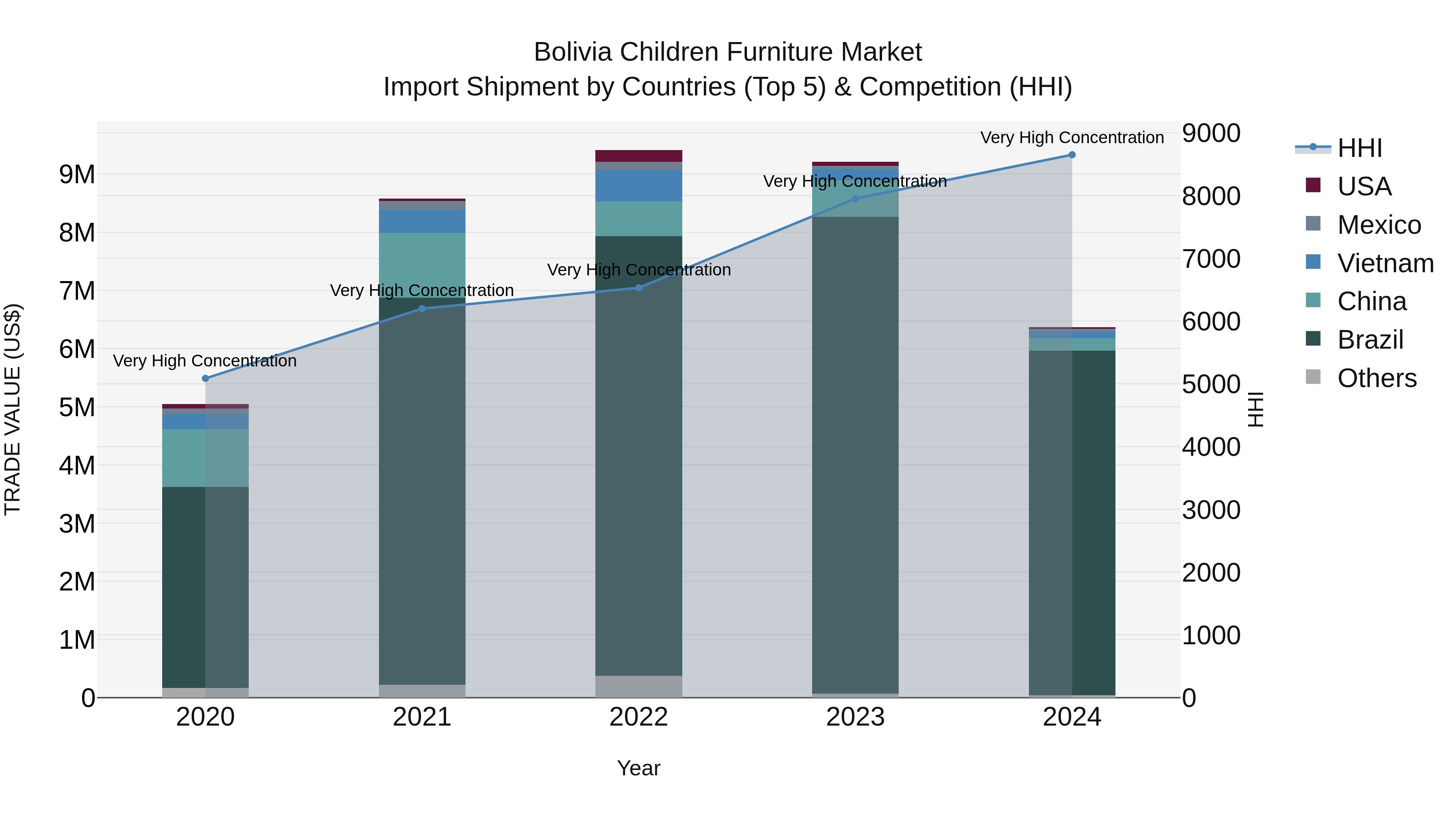 Bolivia Children Furniture Market Top 5 Importing Countries and Market Competition (HHI) Analysis