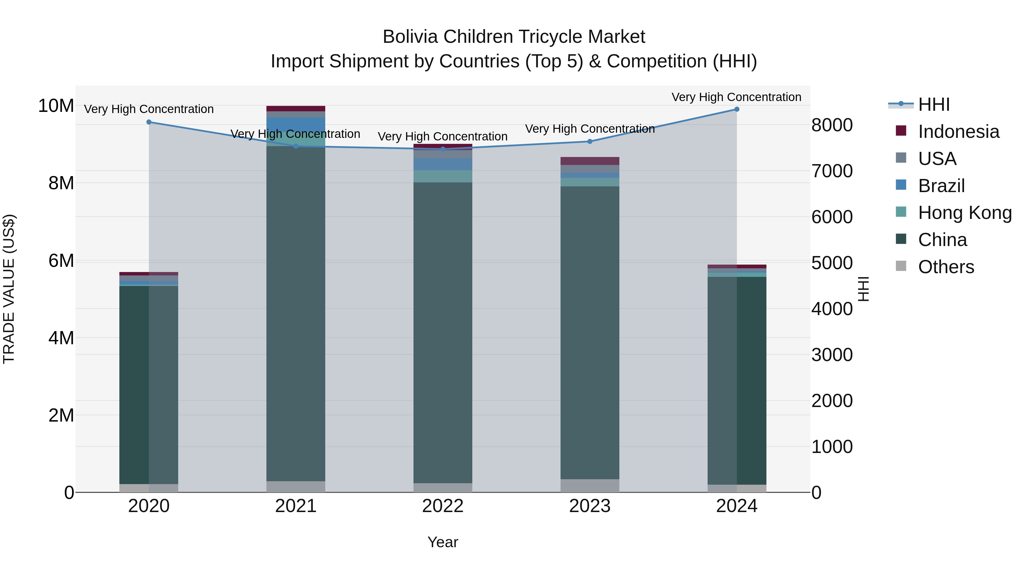 Bolivia Children Tricycle Market Top 5 Importing Countries and Market Competition (HHI) Analysis