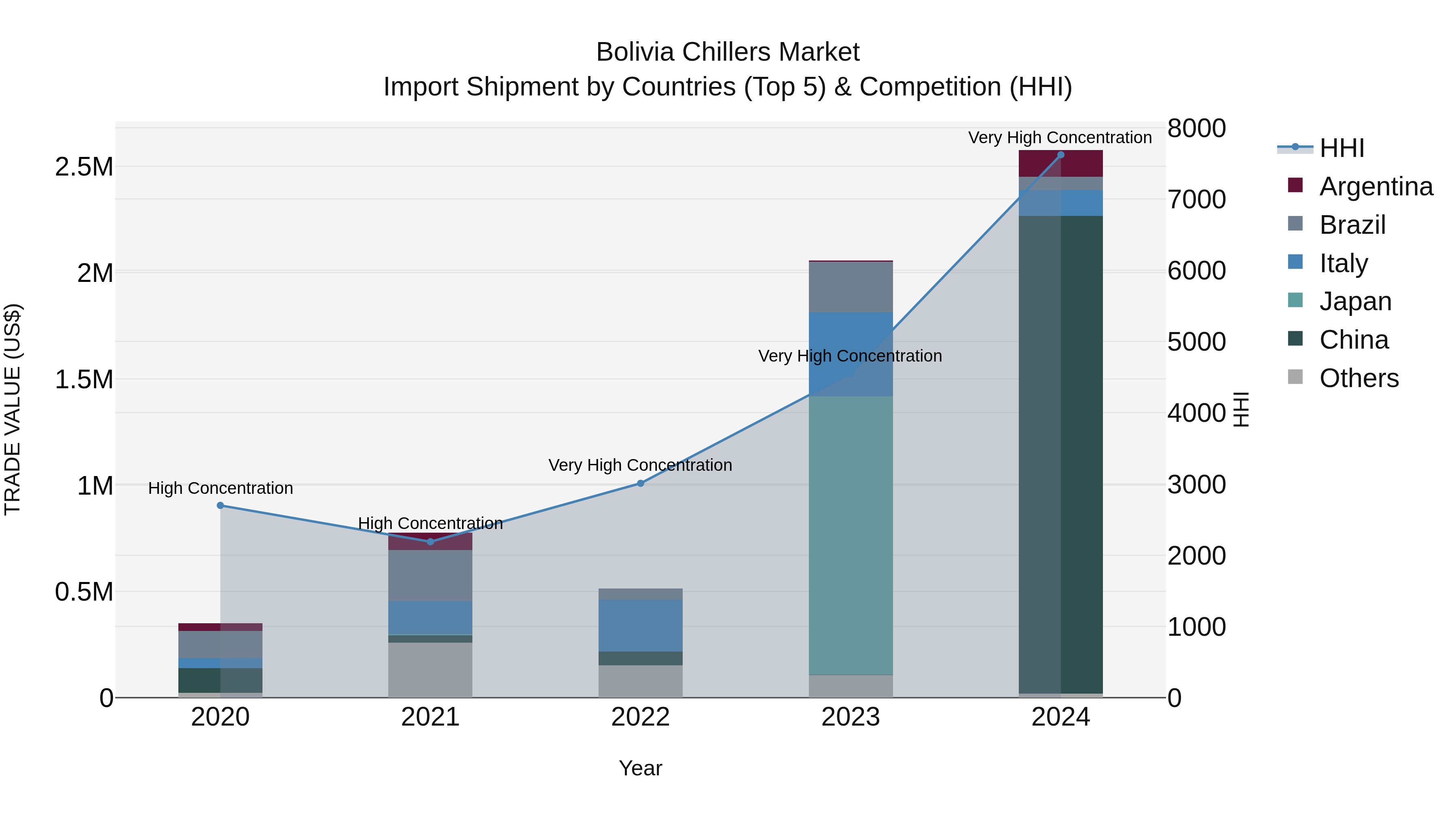 Bolivia Chillers Market Top 5 Importing Countries and Market Competition (HHI) Analysis