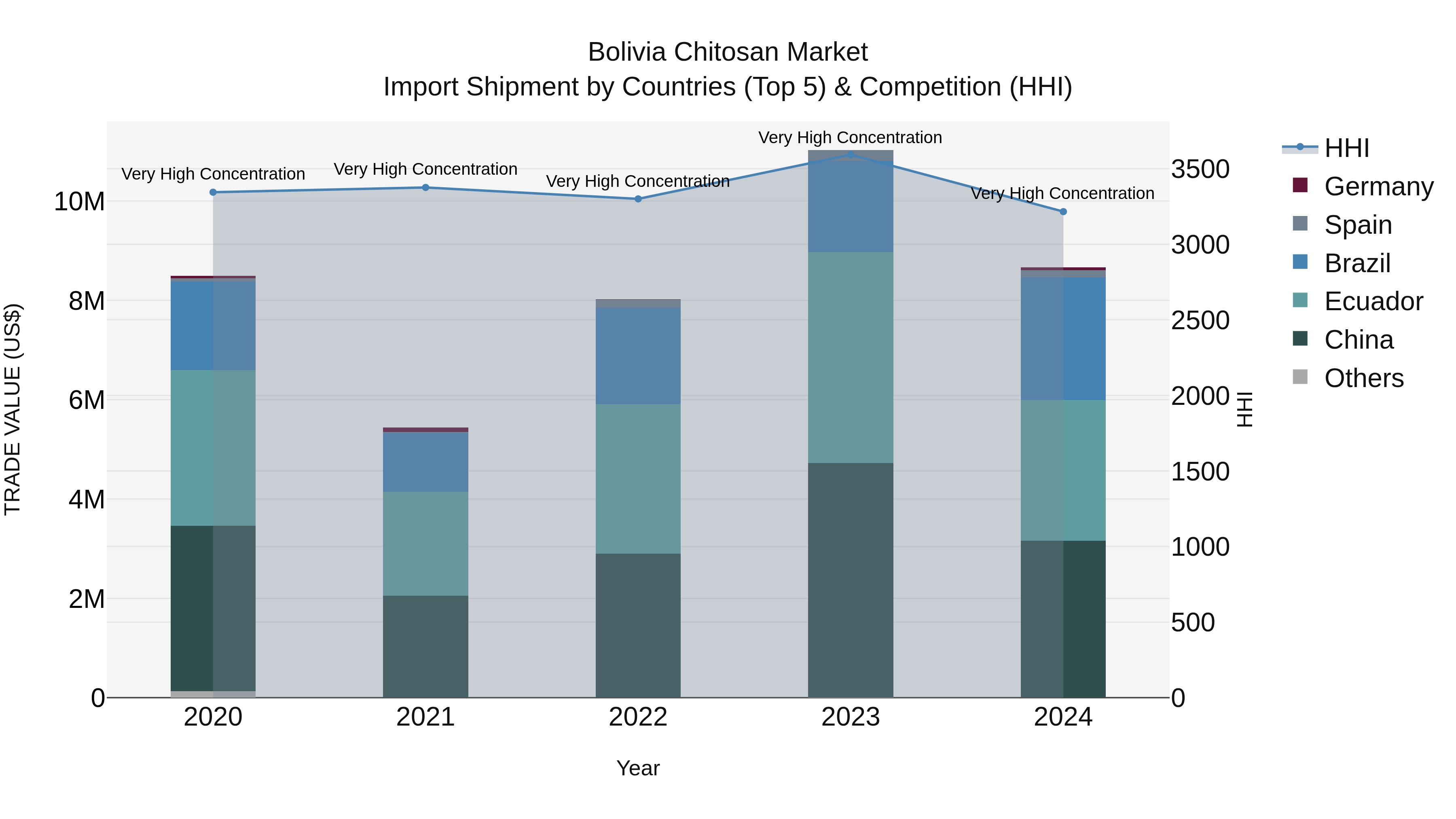 Bolivia Chitosan Market Top 5 Importing Countries and Market Competition (HHI) Analysis