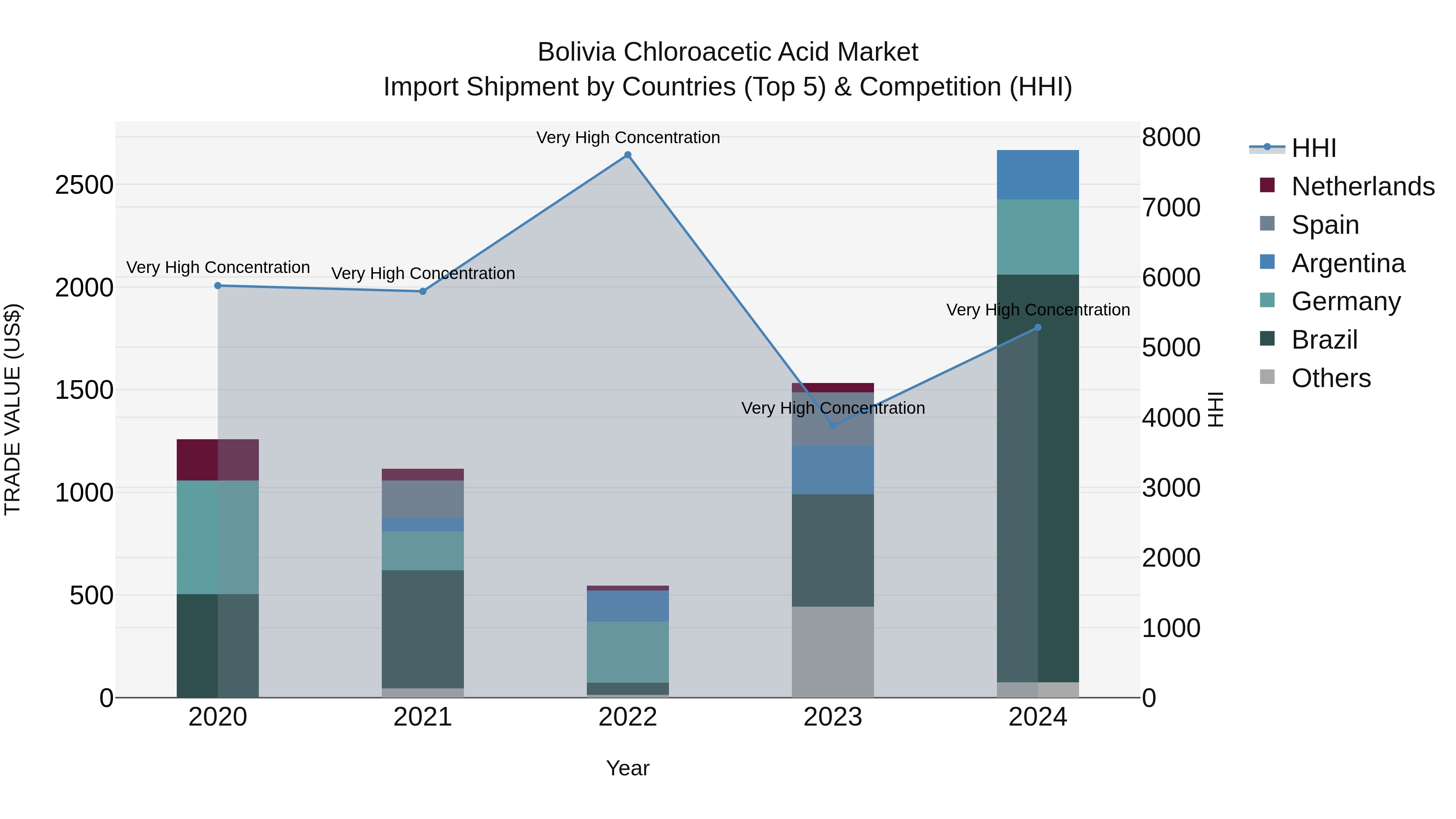Bolivia Chloroacetic Acid Market Top 5 Importing Countries and Market Competition (HHI) Analysis