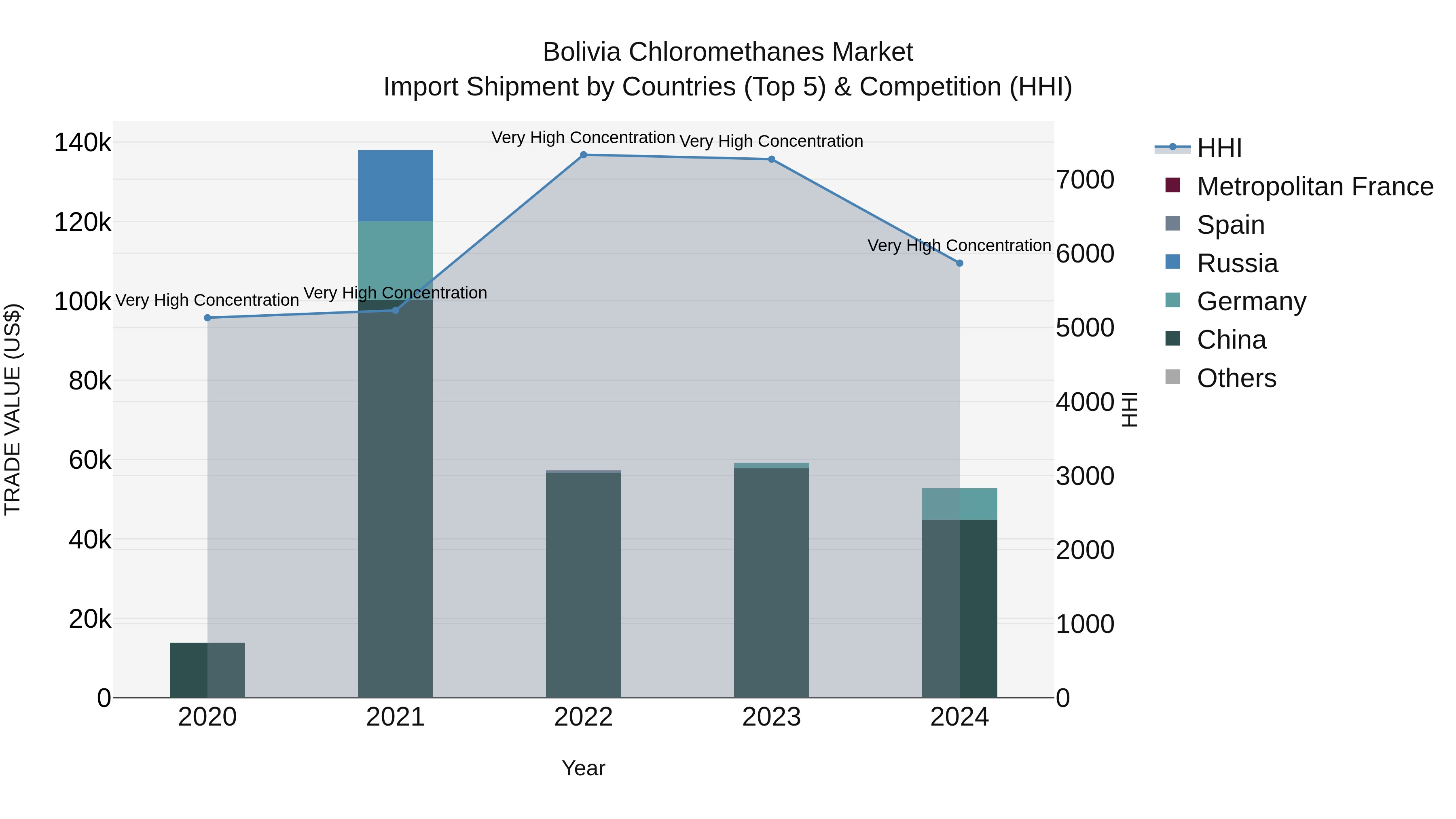 Bolivia Chloromethanes Market Top 5 Importing Countries and Market Competition (HHI) Analysis