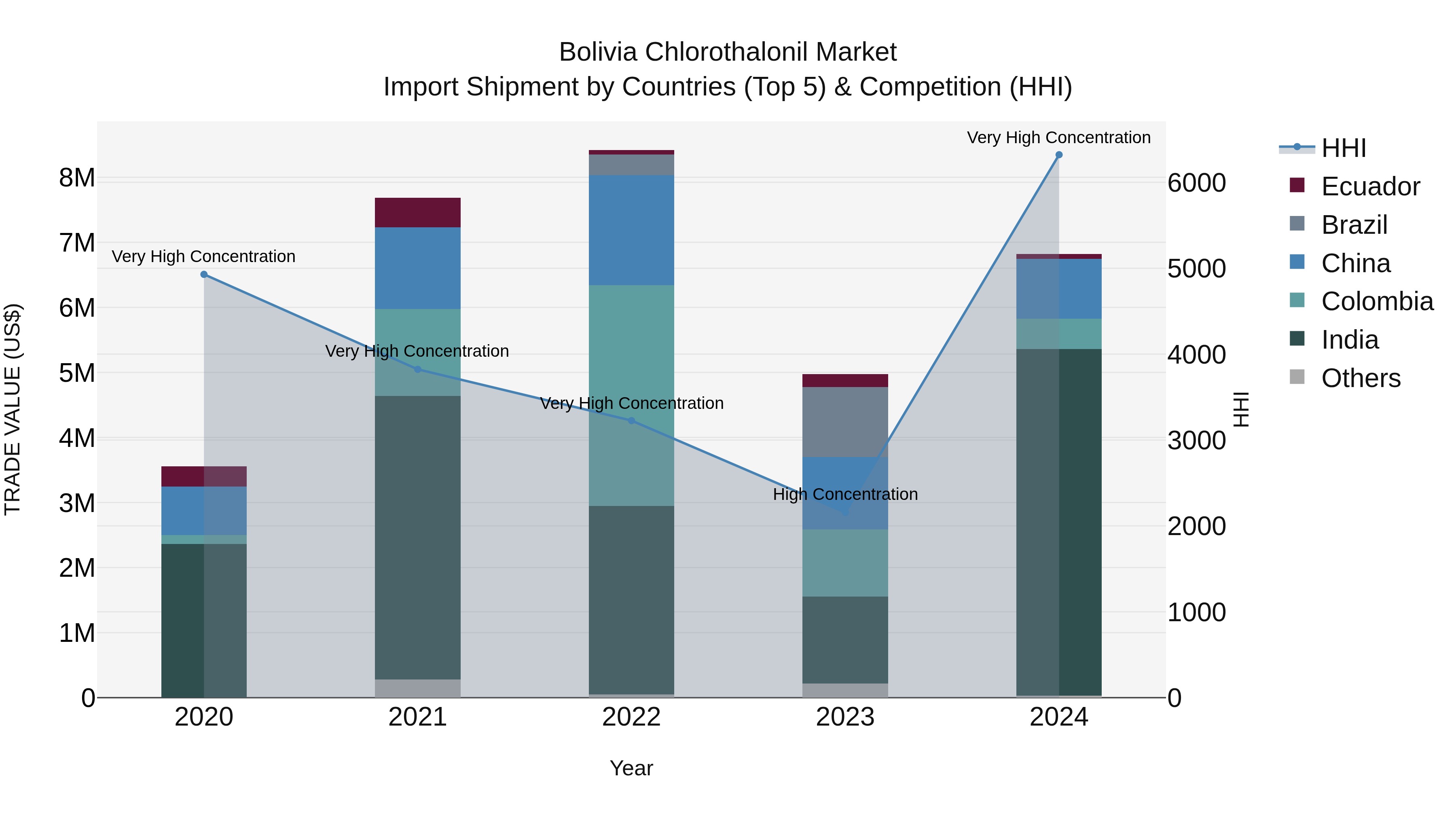 Bolivia Chlorothalonil Market Top 5 Importing Countries and Market Competition (HHI) Analysis