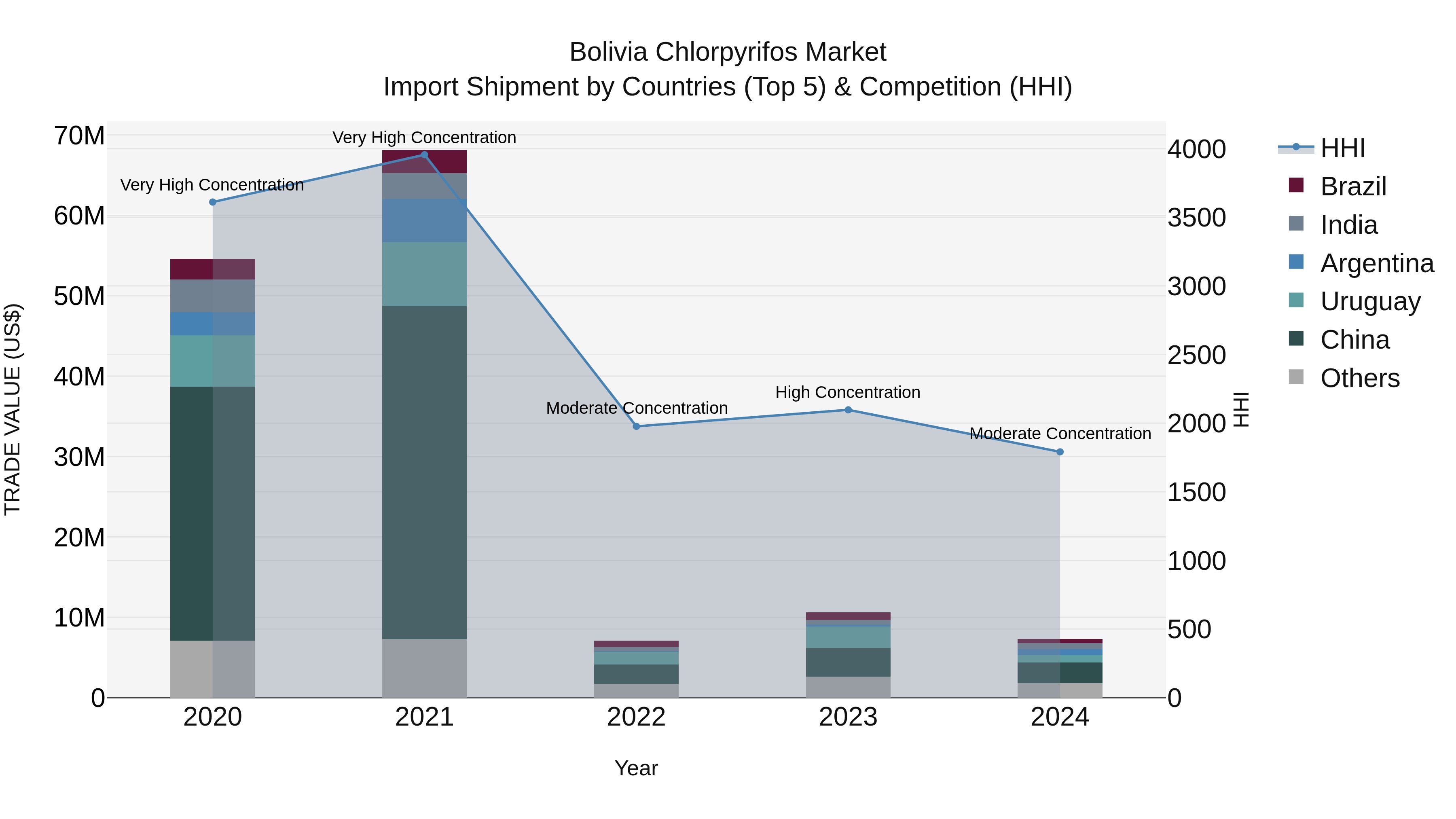 Bolivia Chlorpyrifos Market Top 5 Importing Countries and Market Competition (HHI) Analysis