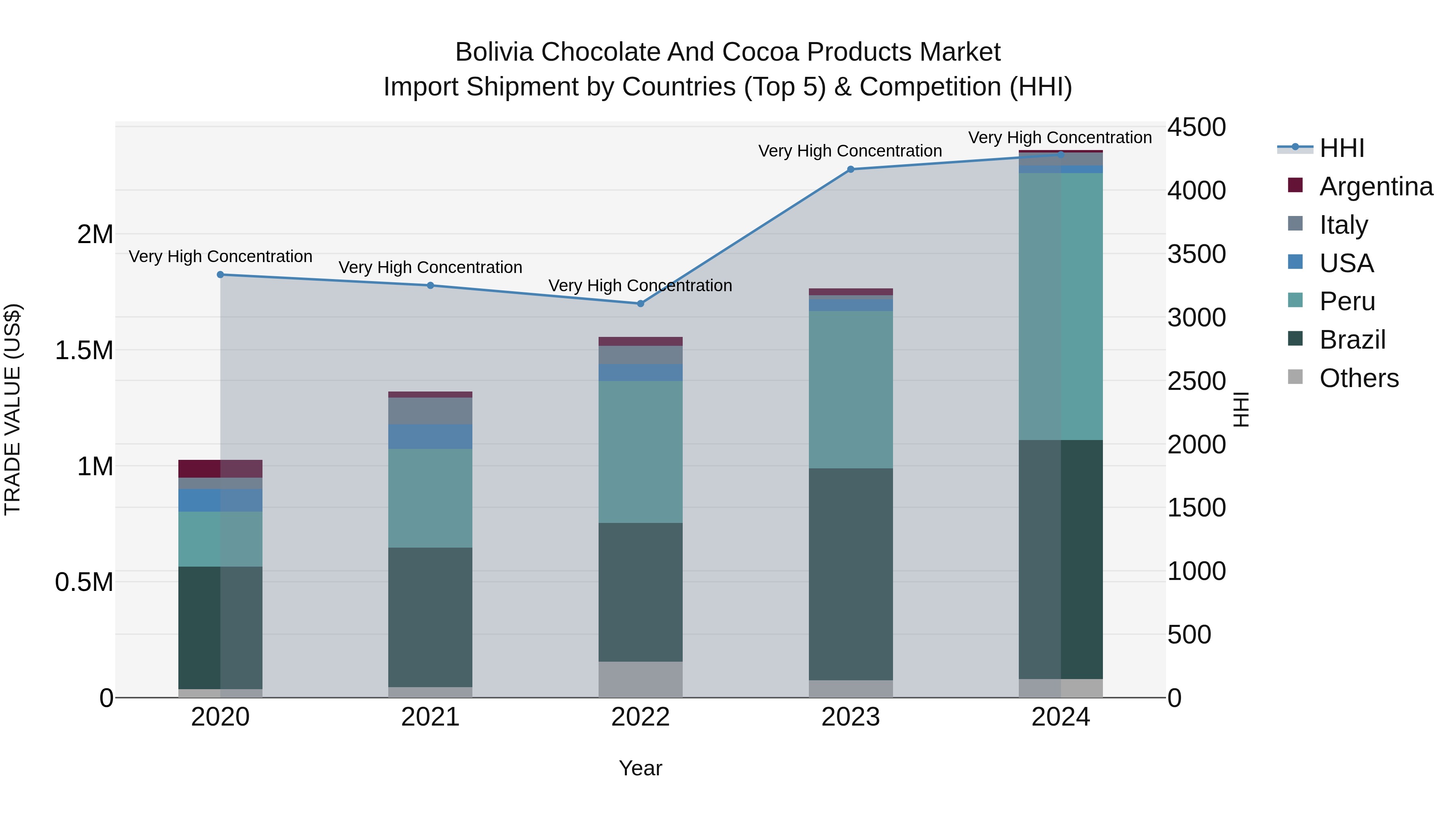 Bolivia Chocolate And Cocoa Products Market Top 5 Importing Countries and Market Competition (HHI) Analysis