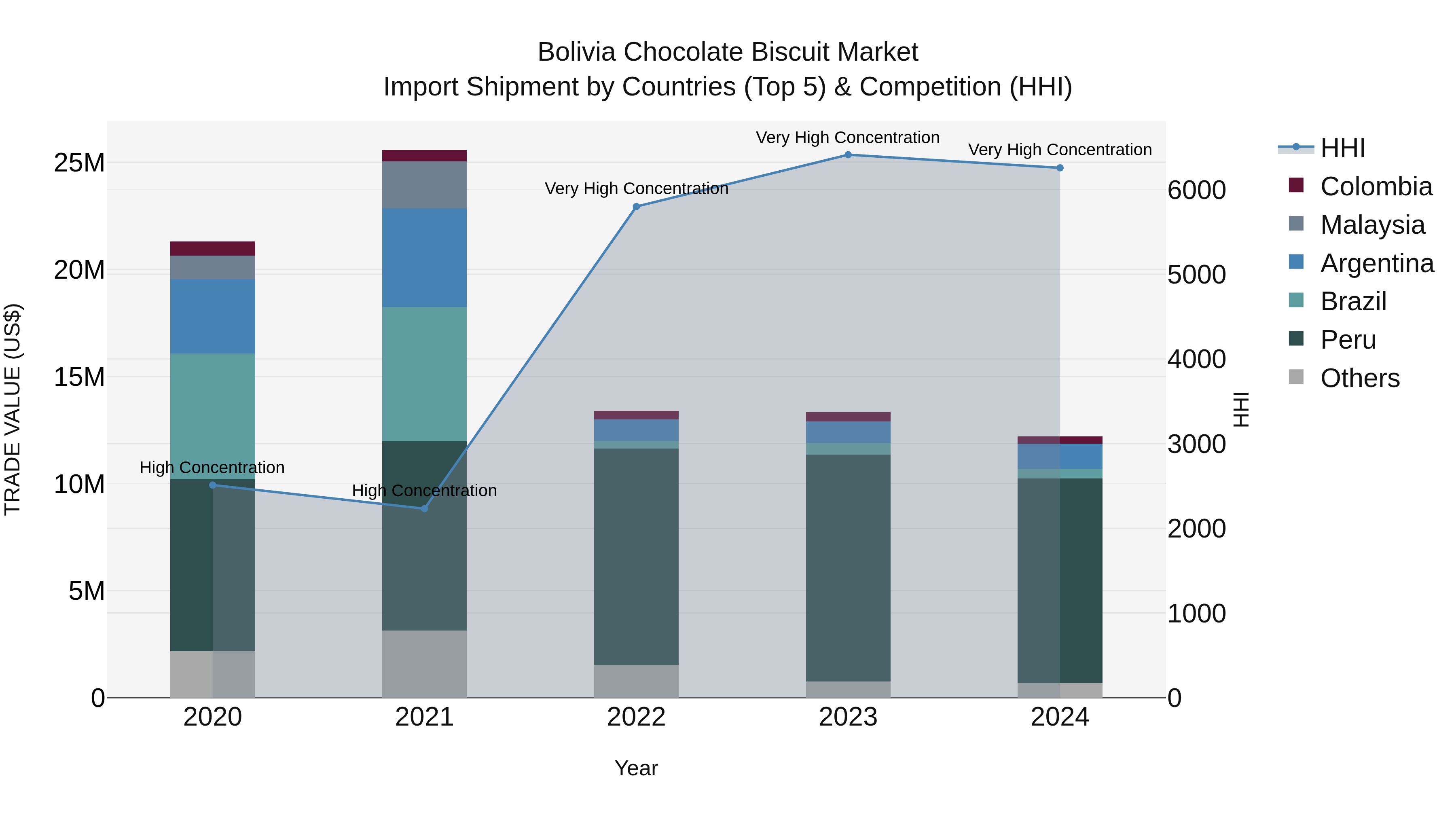 Bolivia Chocolate Biscuit Market Top 5 Importing Countries and Market Competition (HHI) Analysis