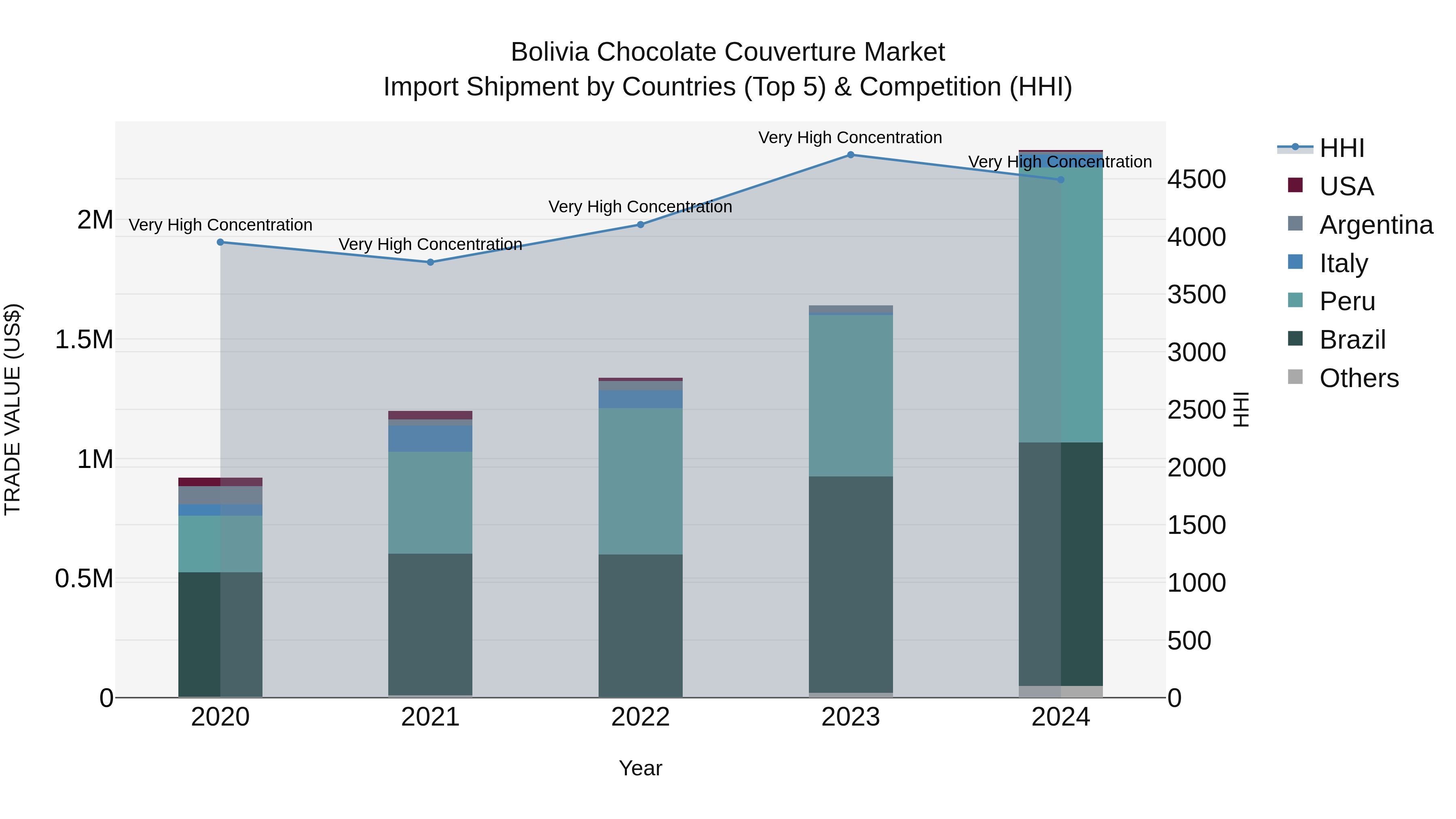 Bolivia Chocolate Couverture Market Top 5 Importing Countries and Market Competition (HHI) Analysis