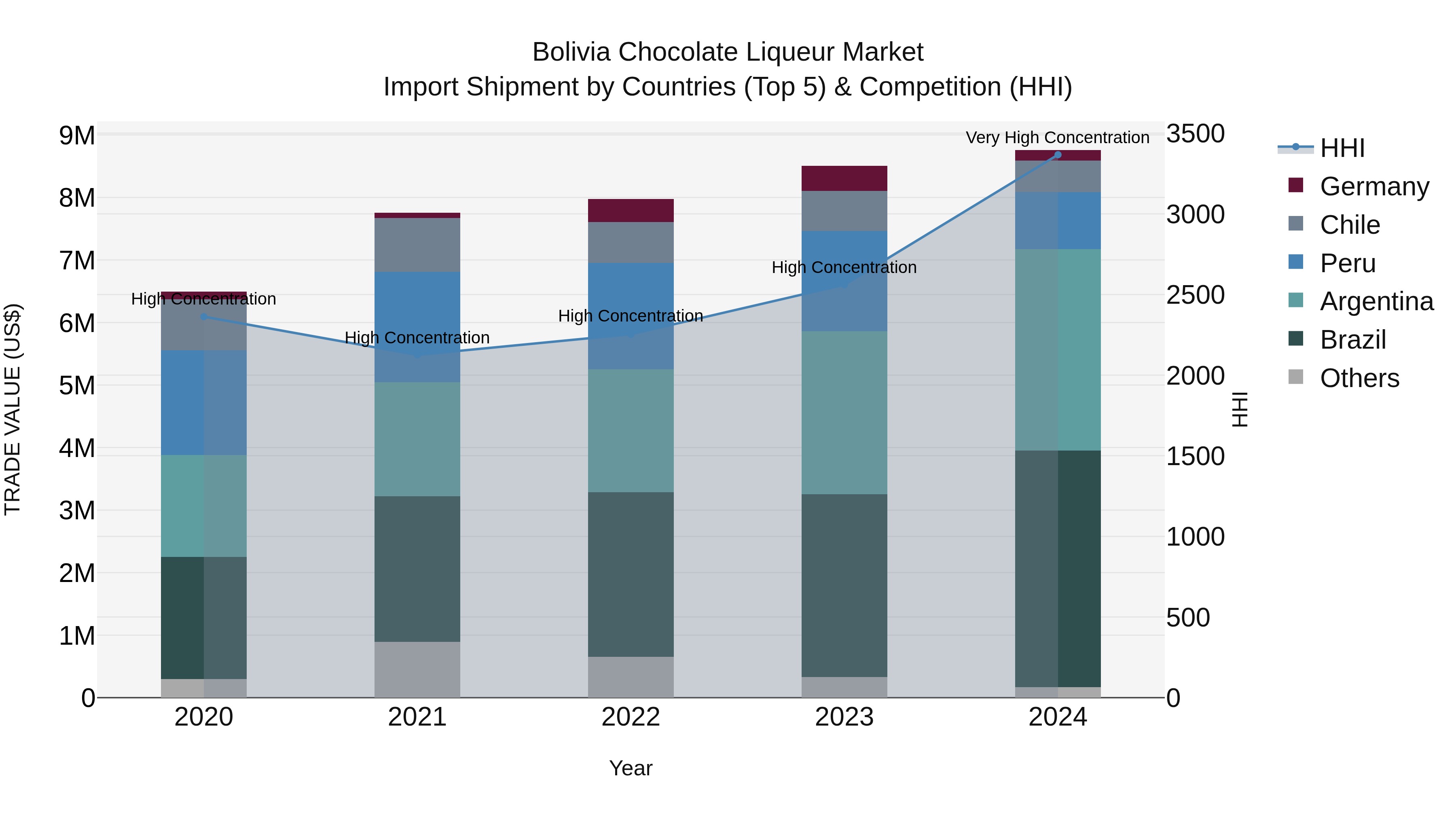 Bolivia Chocolate Liqueur Market Top 5 Importing Countries and Market Competition (HHI) Analysis
