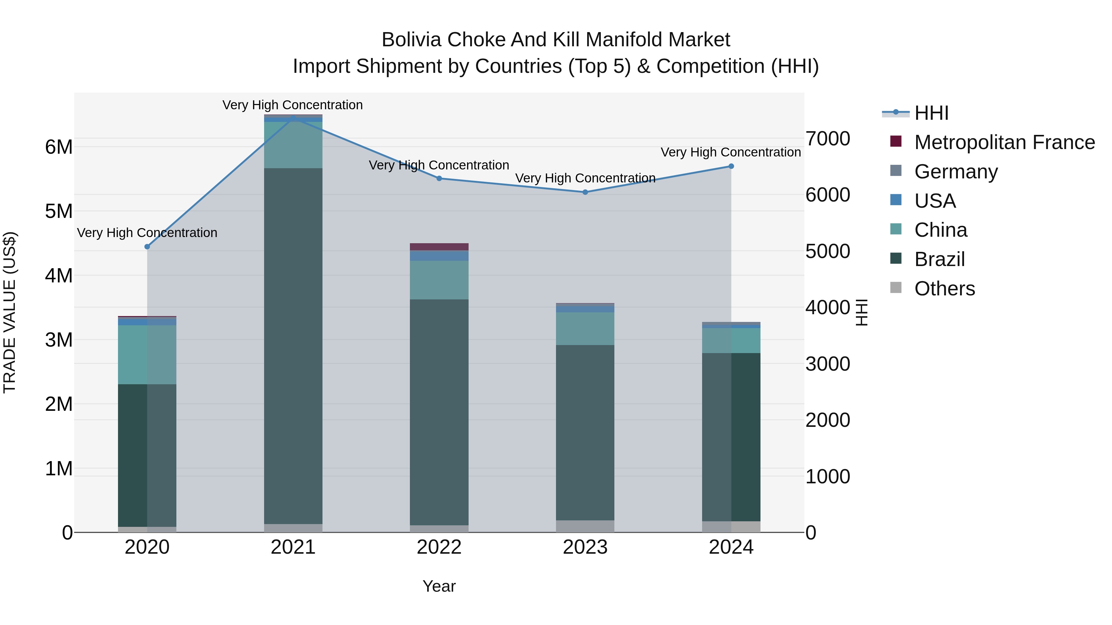 Bolivia Choke And Kill Manifold Market Top 5 Importing Countries and Market Competition (HHI) Analysis