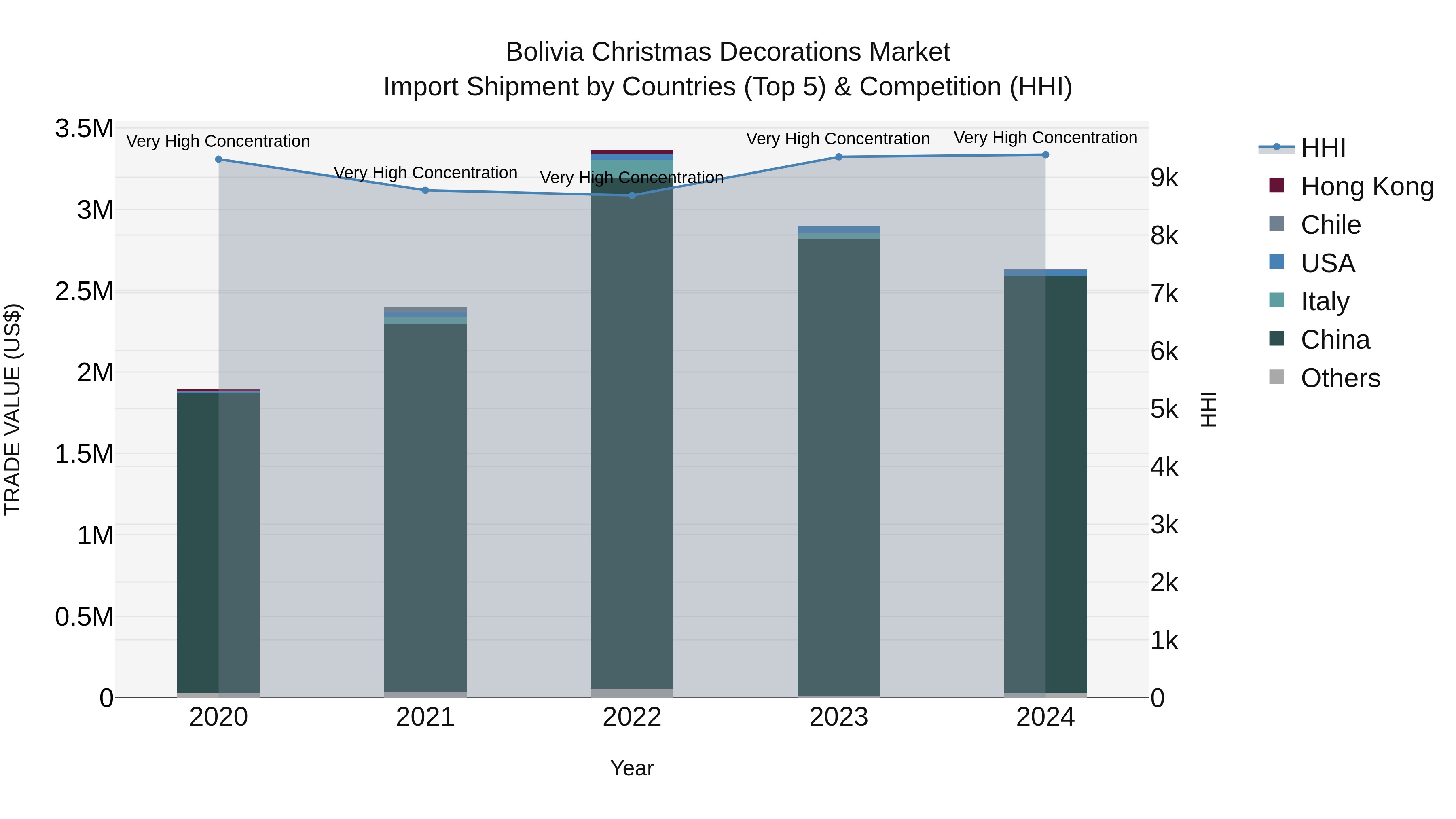Bolivia Christmas Decorations Market Top 5 Importing Countries and Market Competition (HHI) Analysis