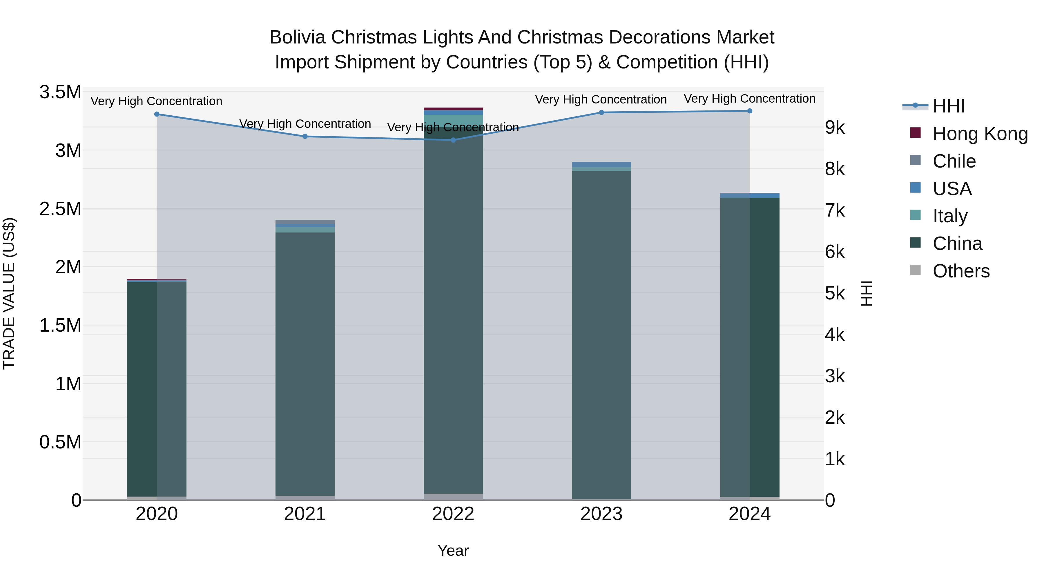Bolivia Christmas Lights And Christmas Decorations Market Top 5 Importing Countries and Market Competition (HHI) Analysis