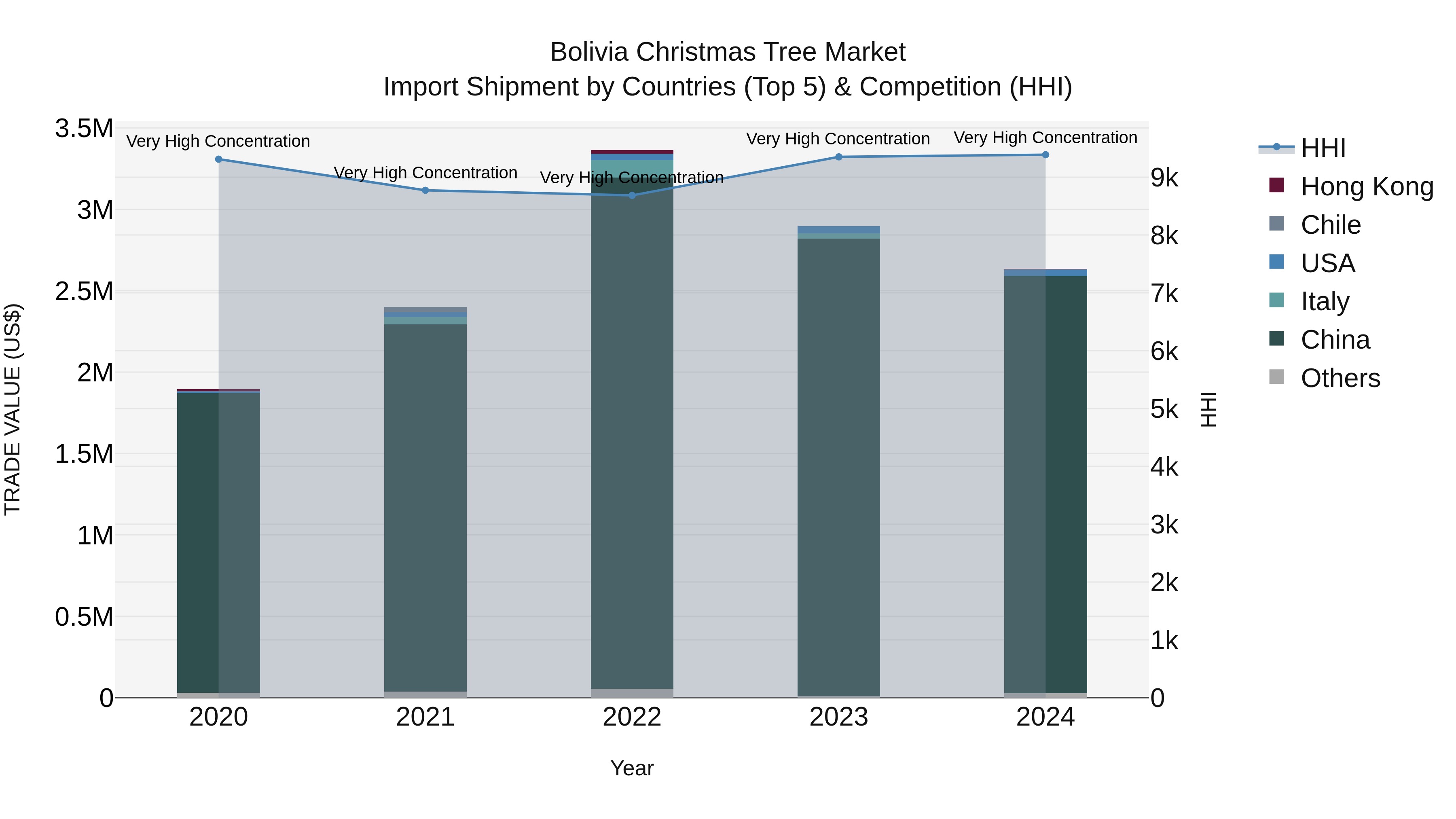 Bolivia Christmas Tree Market Top 5 Importing Countries and Market Competition (HHI) Analysis