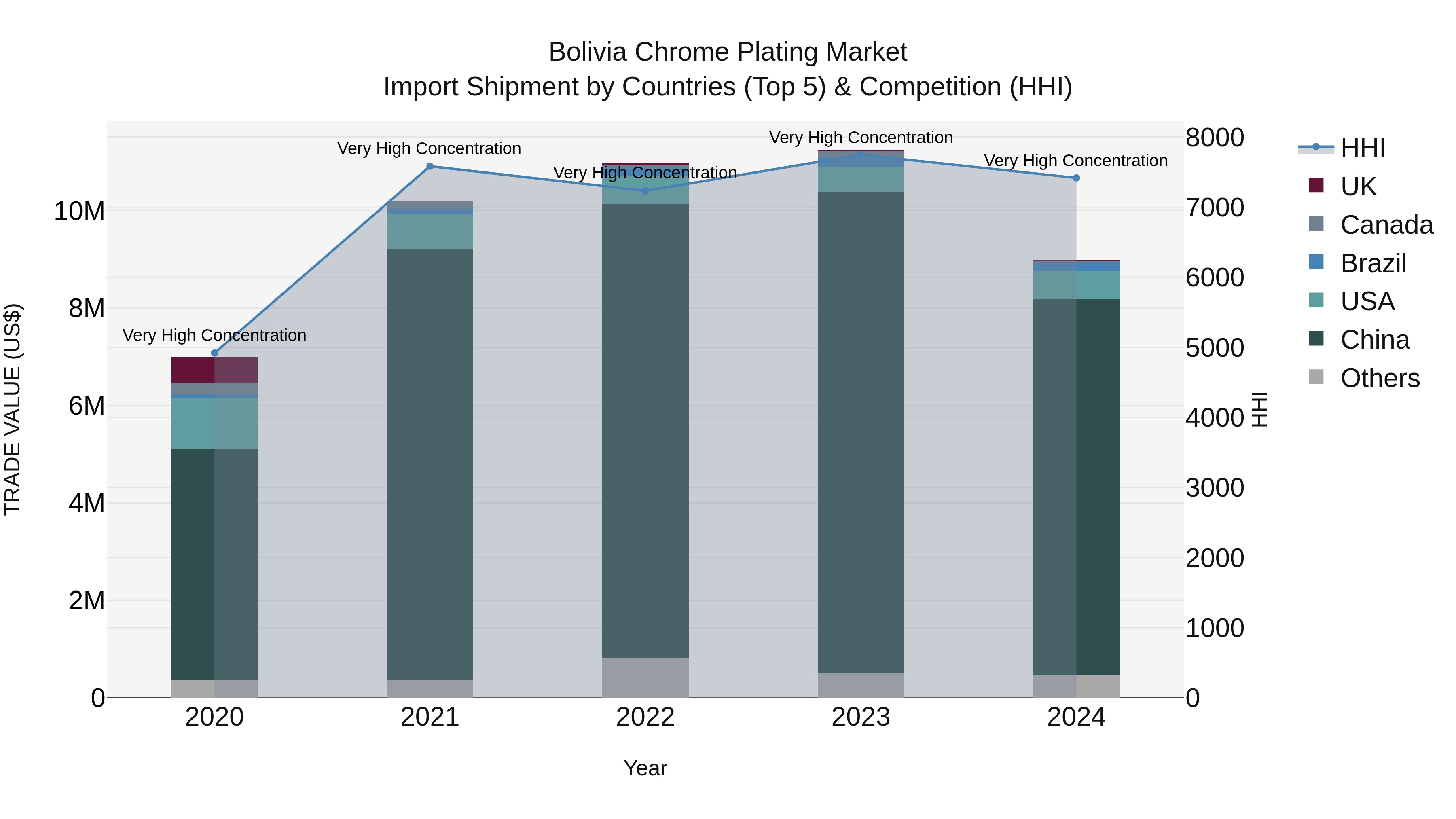 Bolivia Chrome Plating Market Top 5 Importing Countries and Market Competition (HHI) Analysis