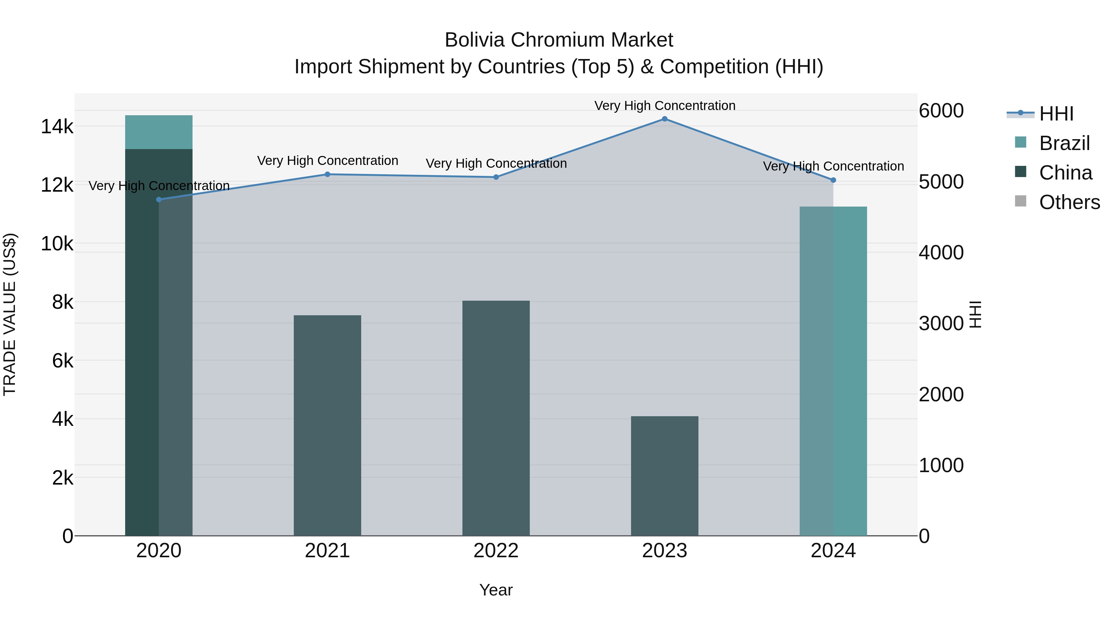 Bolivia Chromium Market Top 5 Importing Countries and Market Competition (HHI) Analysis