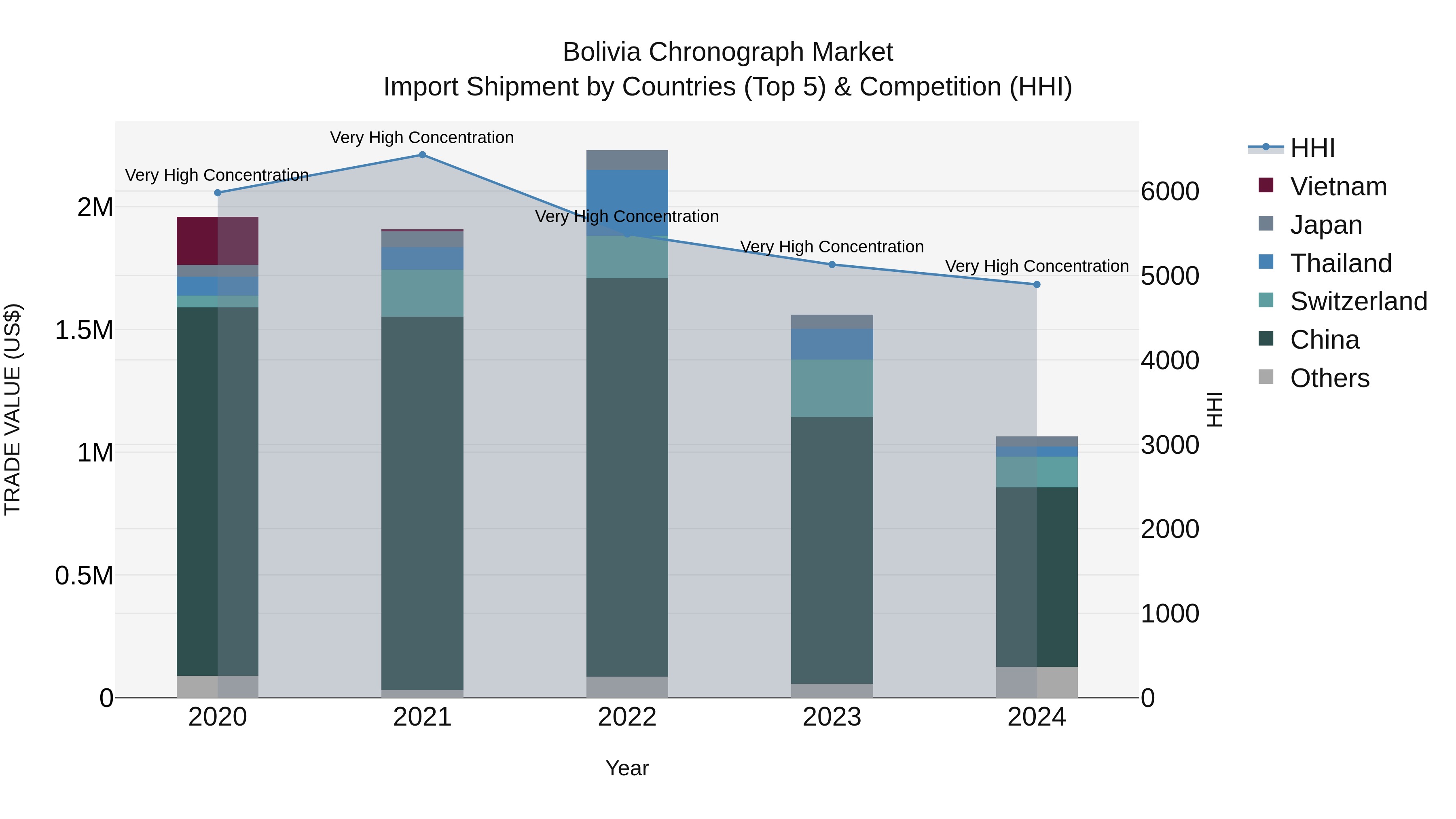 Bolivia Chronograph Market Top 5 Importing Countries and Market Competition (HHI) Analysis