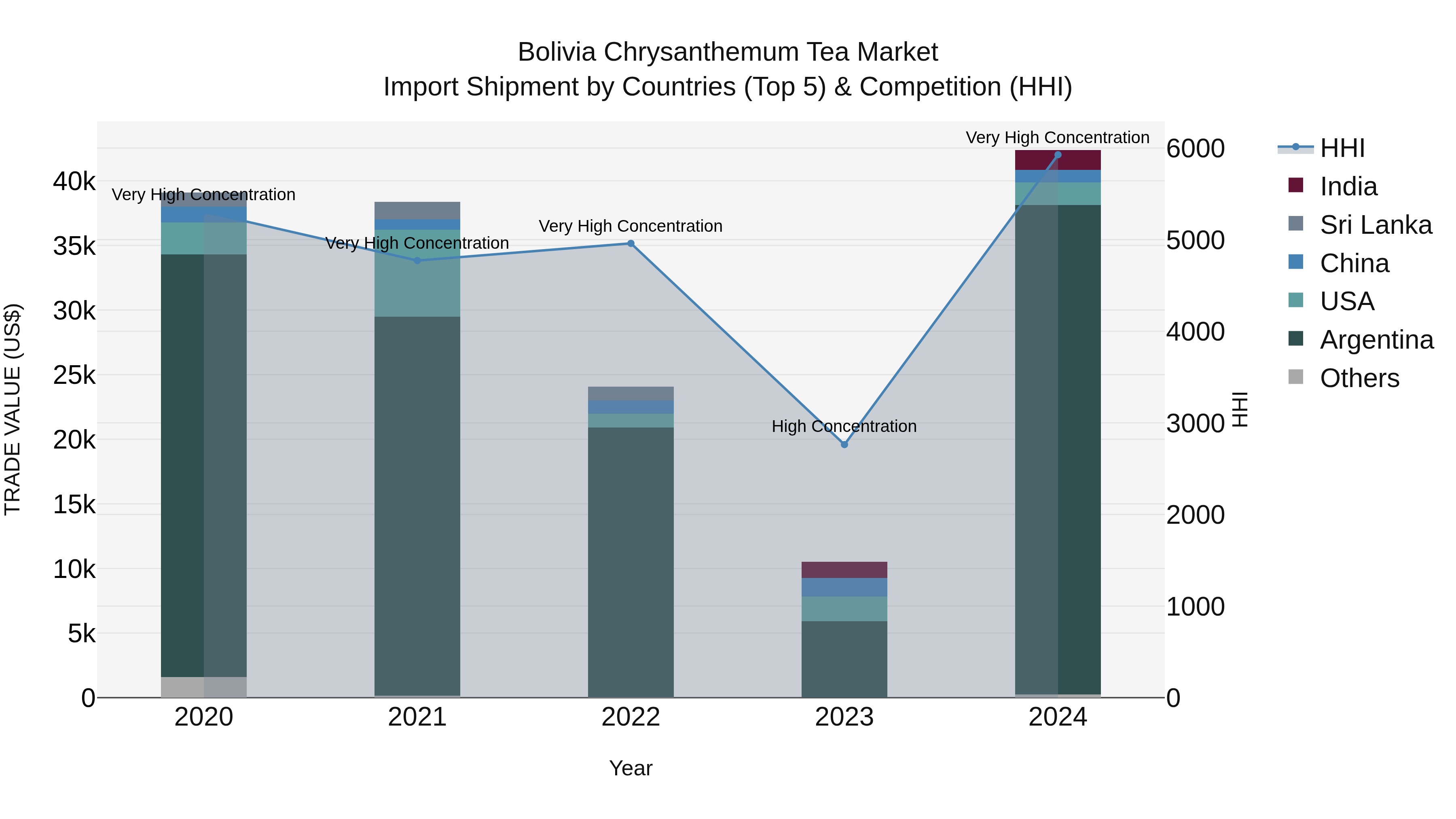 Bolivia Chrysanthemum Tea Market Top 5 Importing Countries and Market Competition (HHI) Analysis