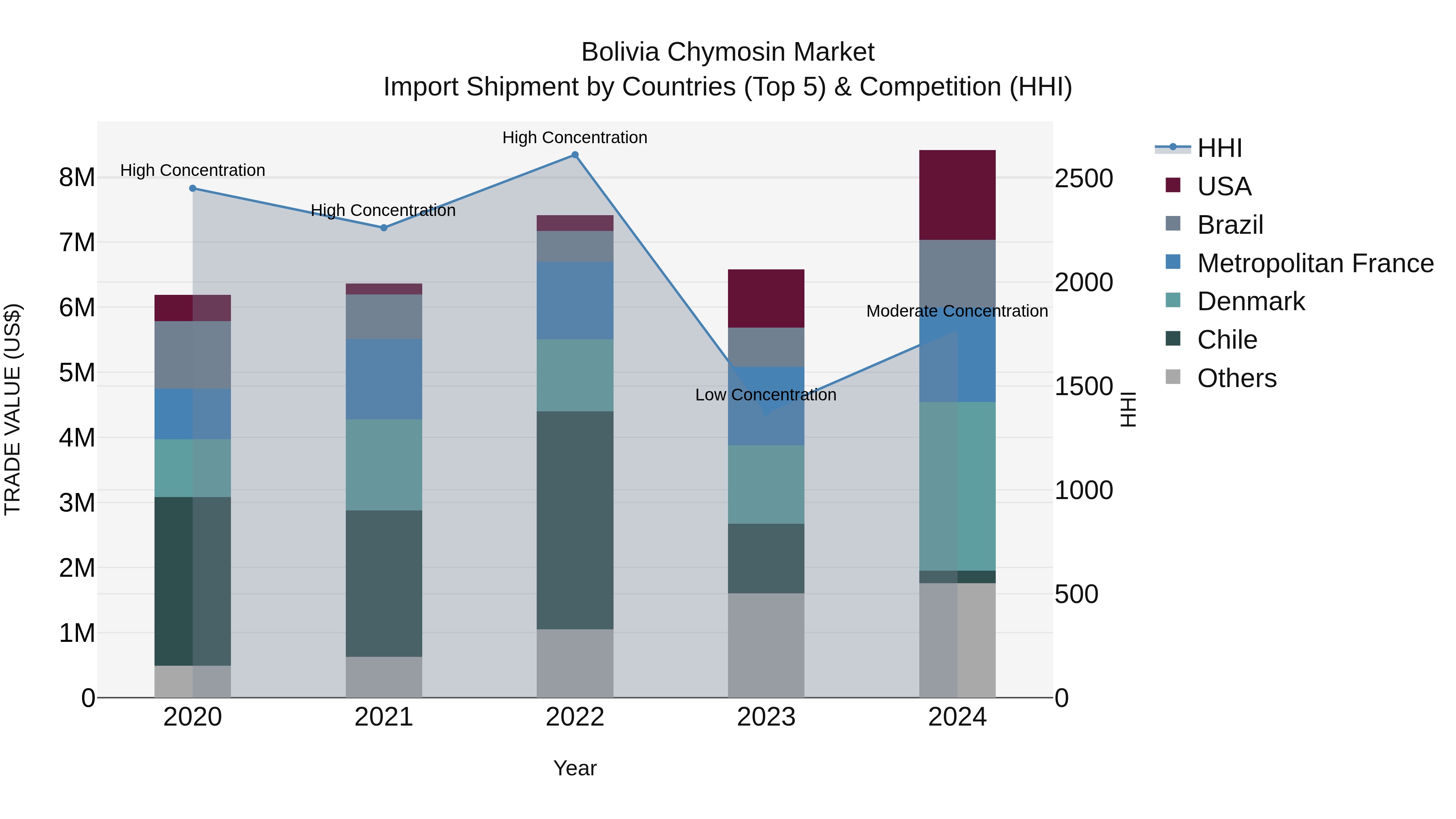 Bolivia Chymosin Market Top 5 Importing Countries and Market Competition (HHI) Analysis