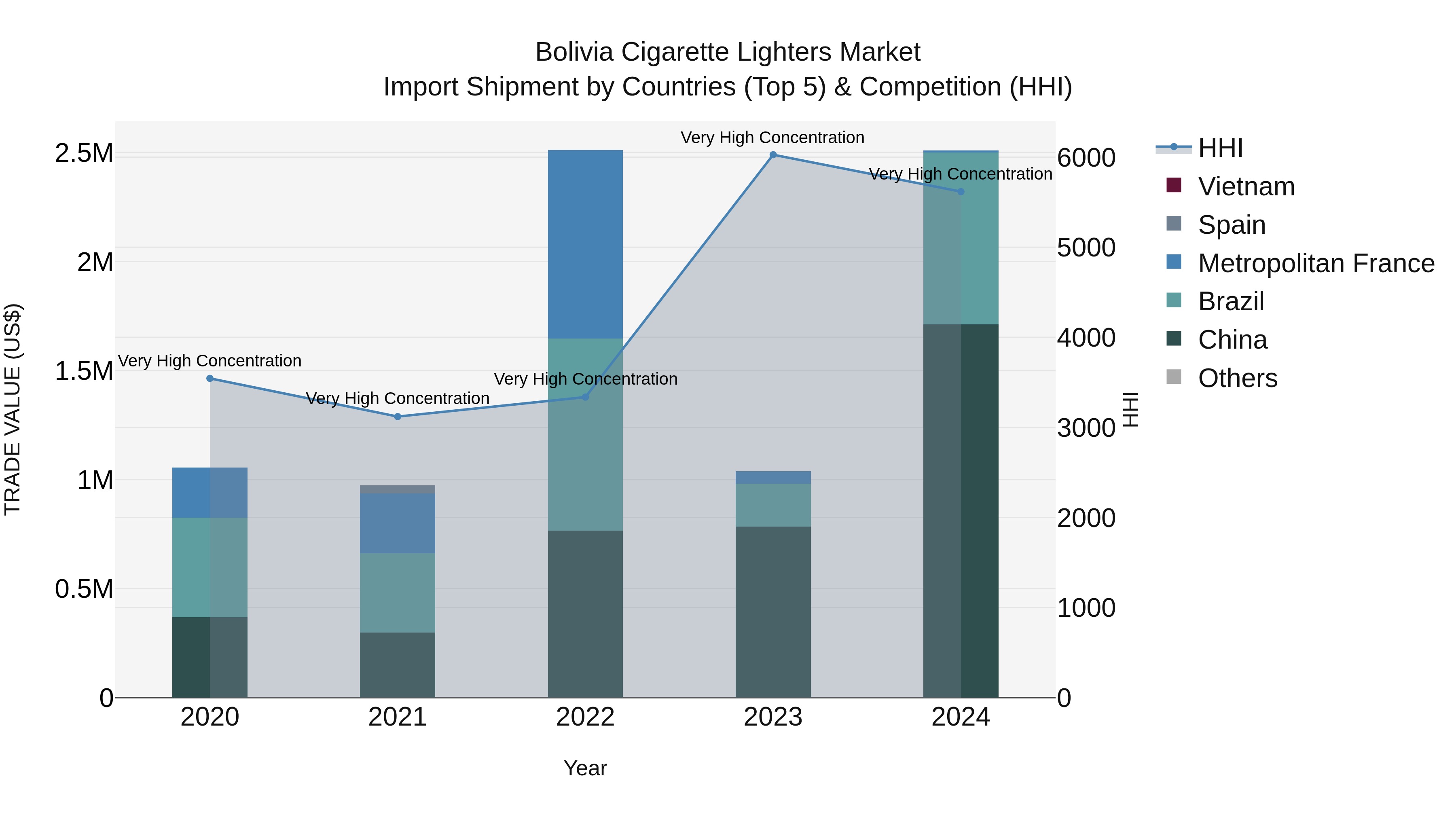 Bolivia Cigarette Lighters Market Top 5 Importing Countries and Market Competition (HHI) Analysis