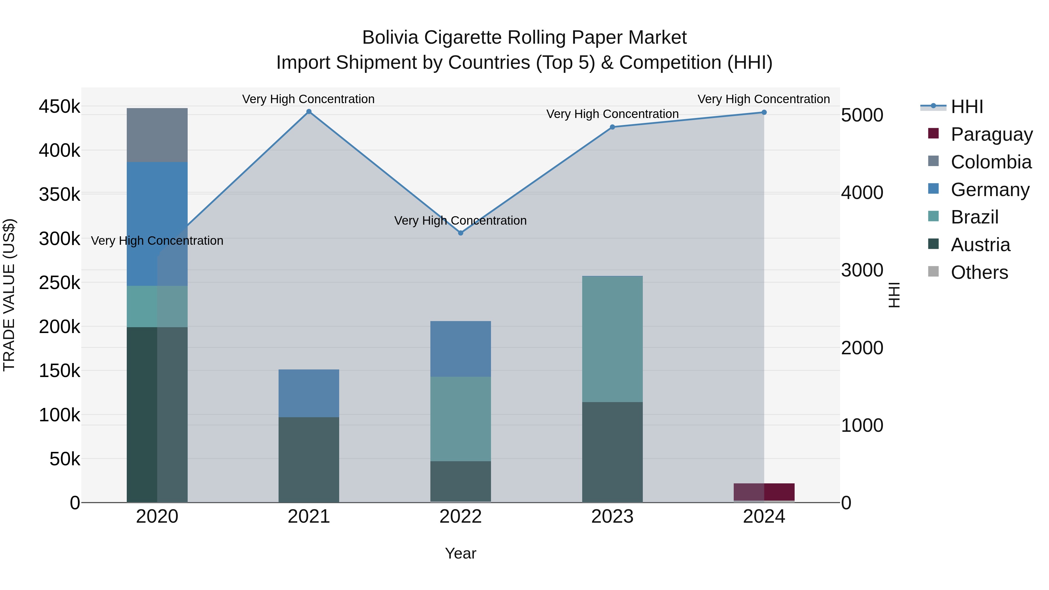 Bolivia Cigarette Rolling Paper Market Top 5 Importing Countries and Market Competition (HHI) Analysis