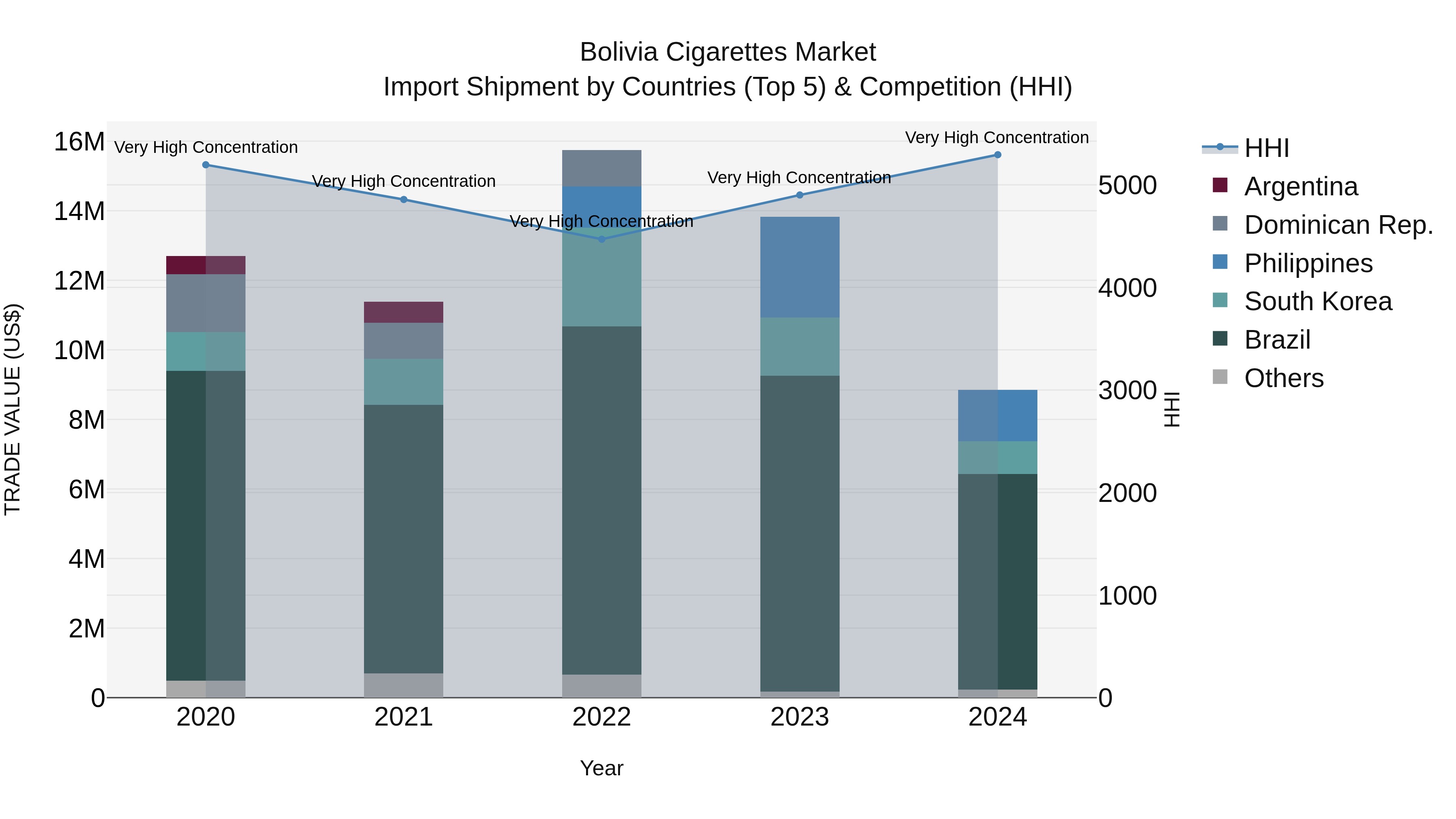 Bolivia Cigarettes Market Top 5 Importing Countries and Market Competition (HHI) Analysis