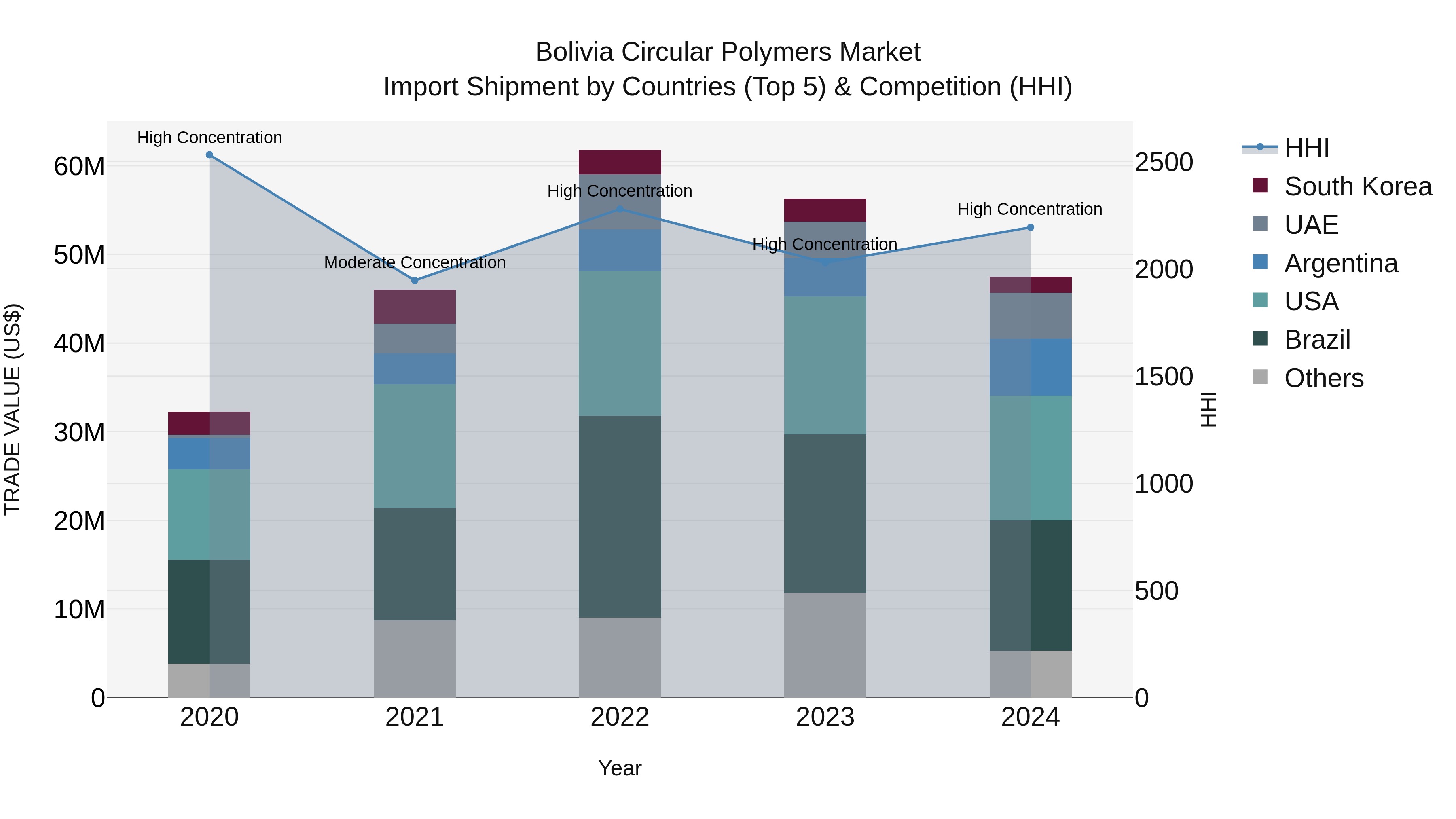 Bolivia Circular Polymers Market Top 5 Importing Countries and Market Competition (HHI) Analysis