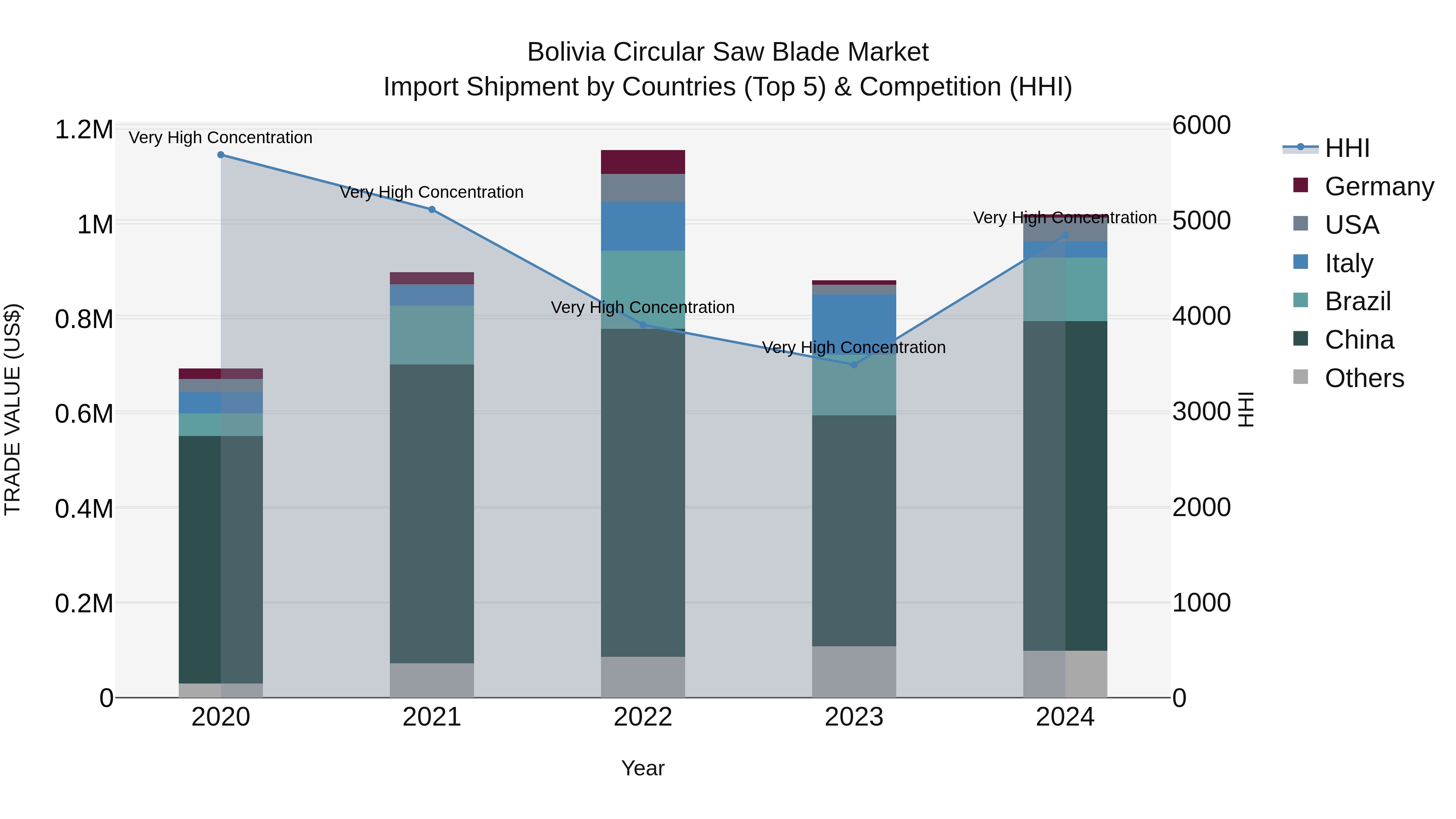 Bolivia Circular Saw Blade Market Top 5 Importing Countries and Market Competition (HHI) Analysis