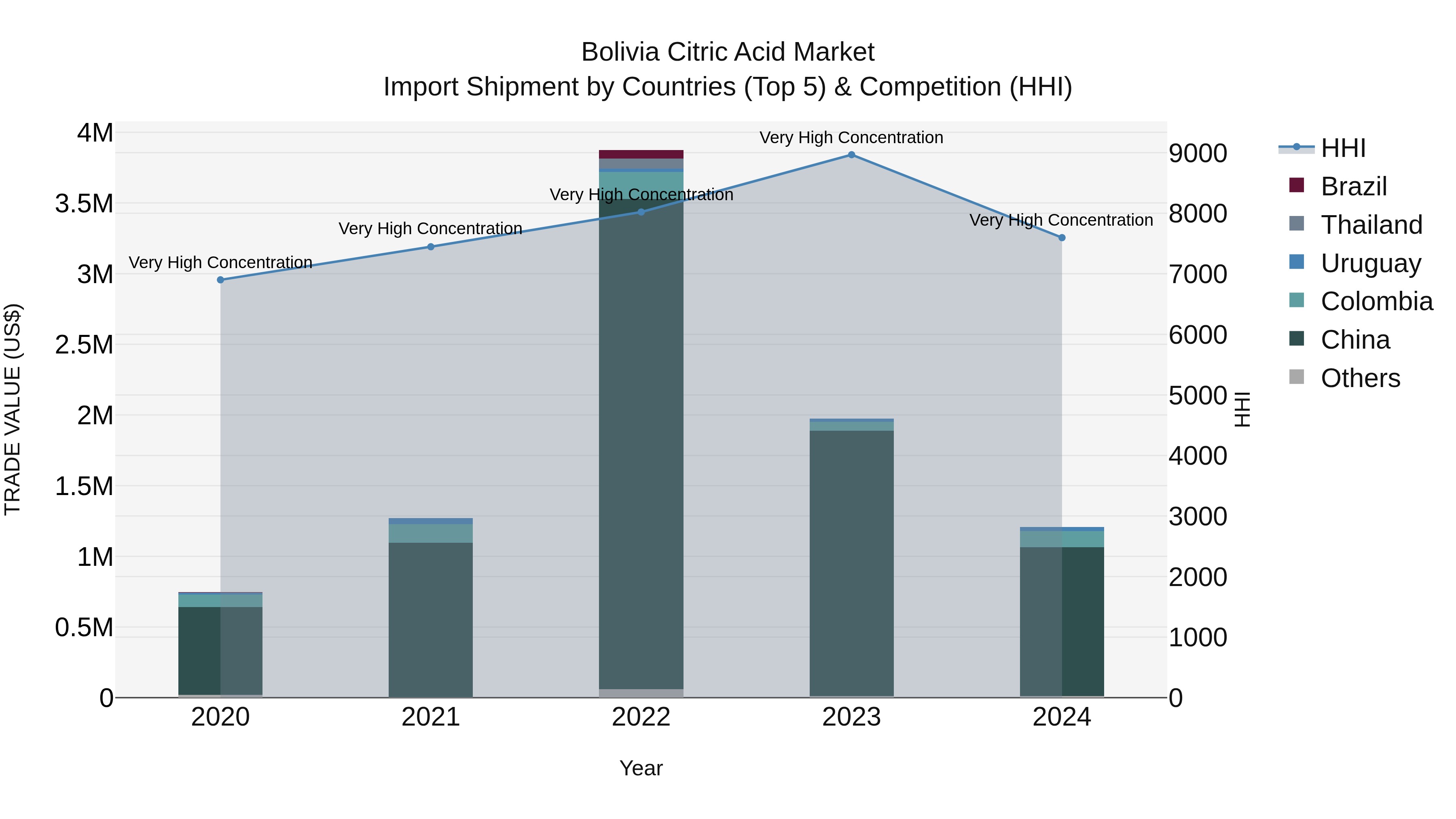 Bolivia Citric Acid Market Top 5 Importing Countries and Market Competition (HHI) Analysis