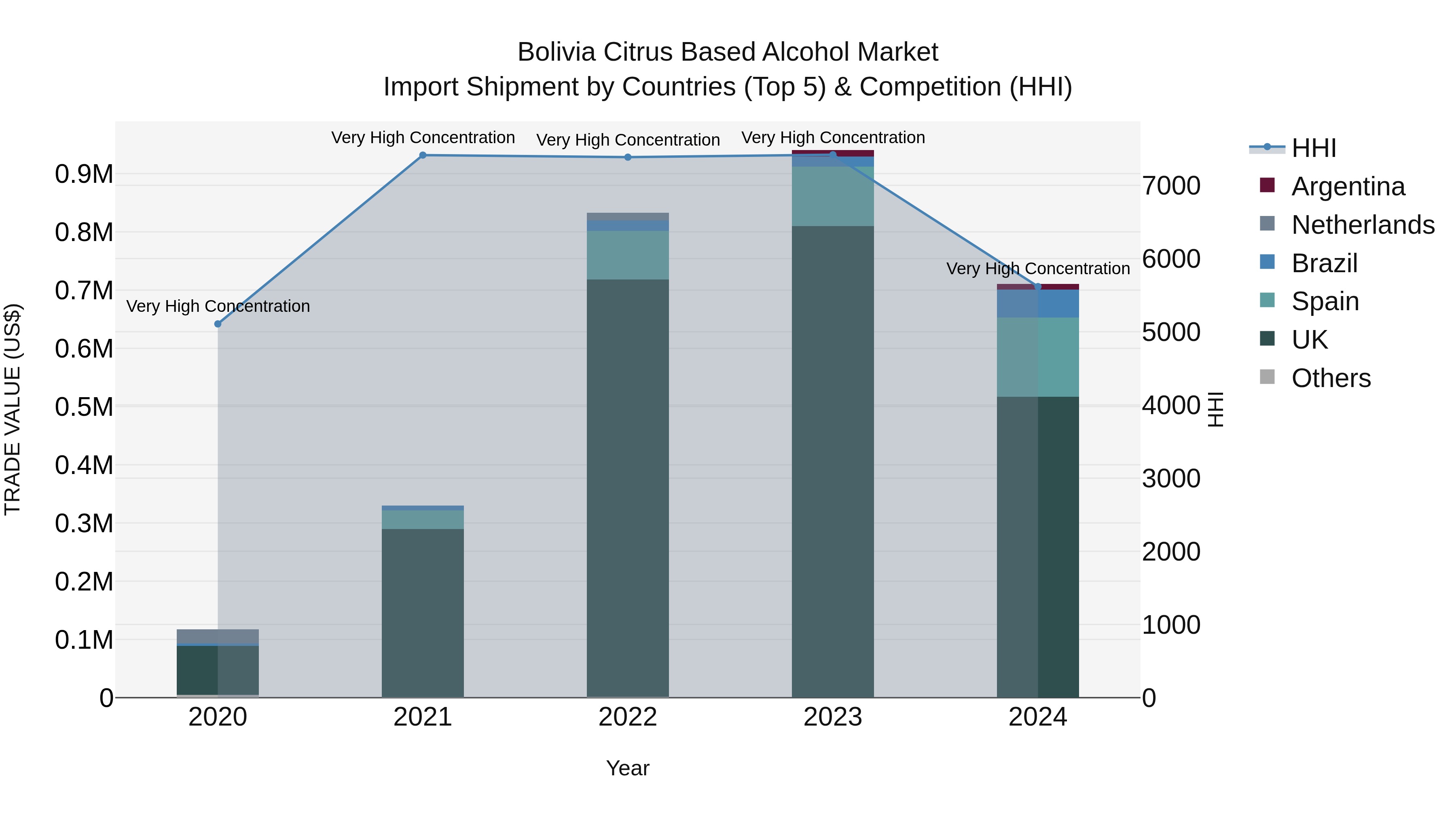 Bolivia Citrus Based Alcohol Market Top 5 Importing Countries and Market Competition (HHI) Analysis