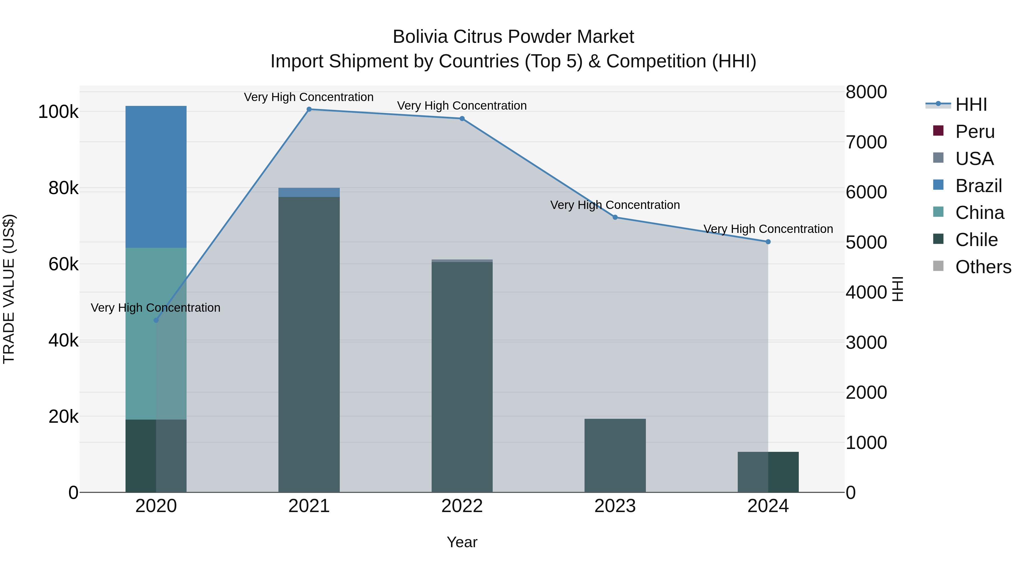 Bolivia Citrus Powder Market Top 5 Importing Countries and Market Competition (HHI) Analysis