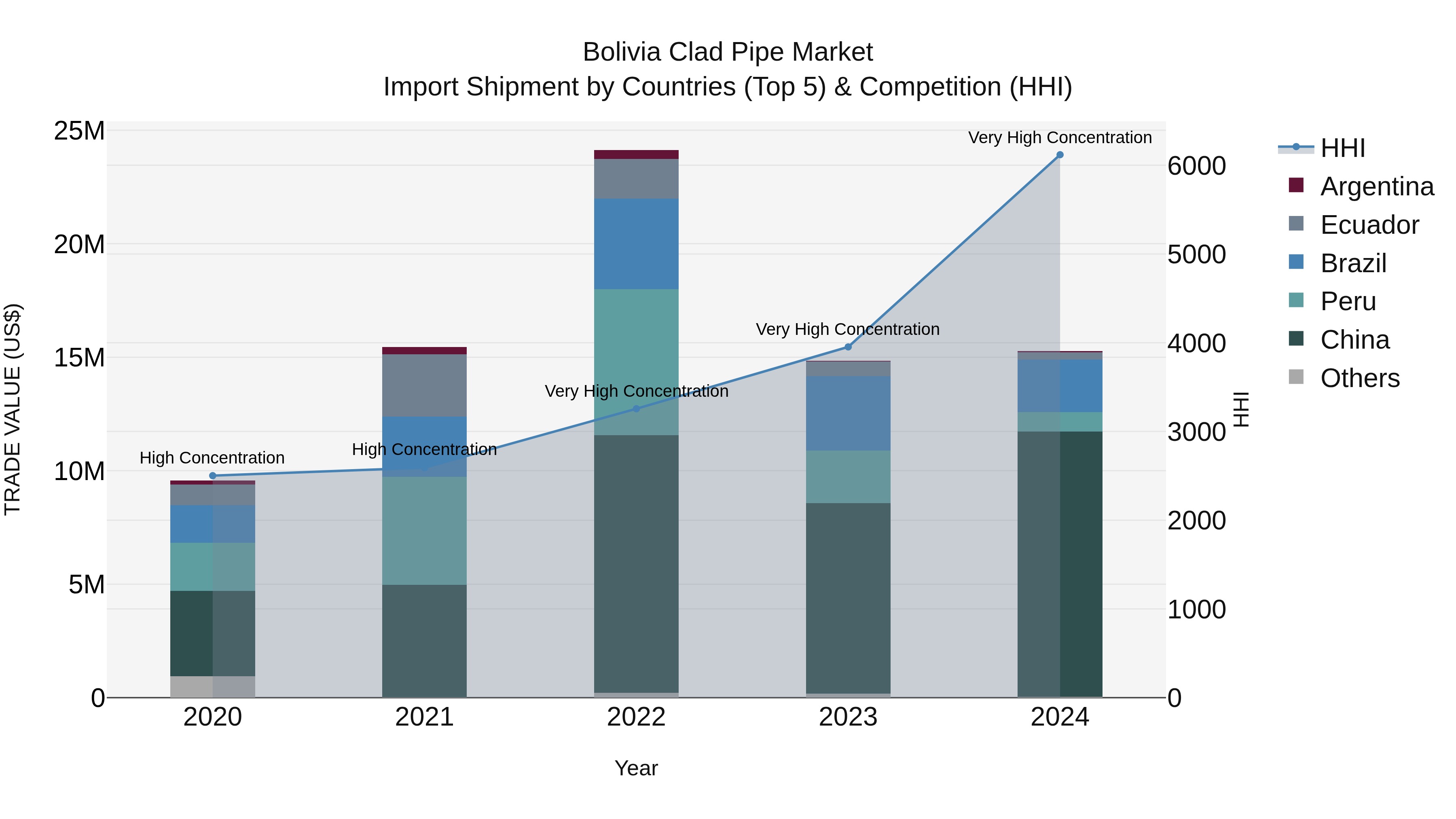 Bolivia Clad Pipe Market Top 5 Importing Countries and Market Competition (HHI) Analysis