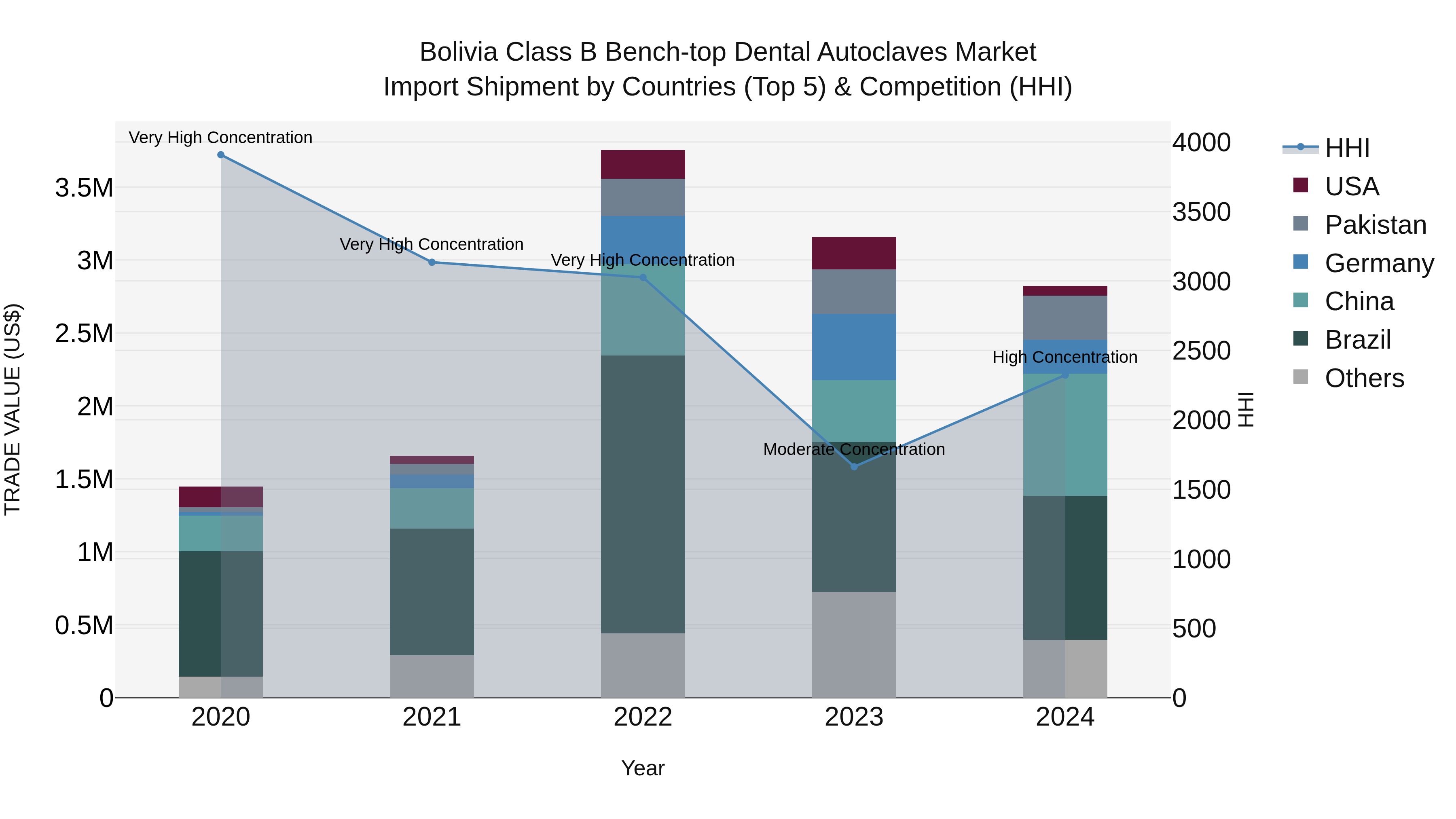 Bolivia Class B Bench Top Dental Autoclaves Market Top 5 Importing Countries and Market Competition (HHI) Analysis