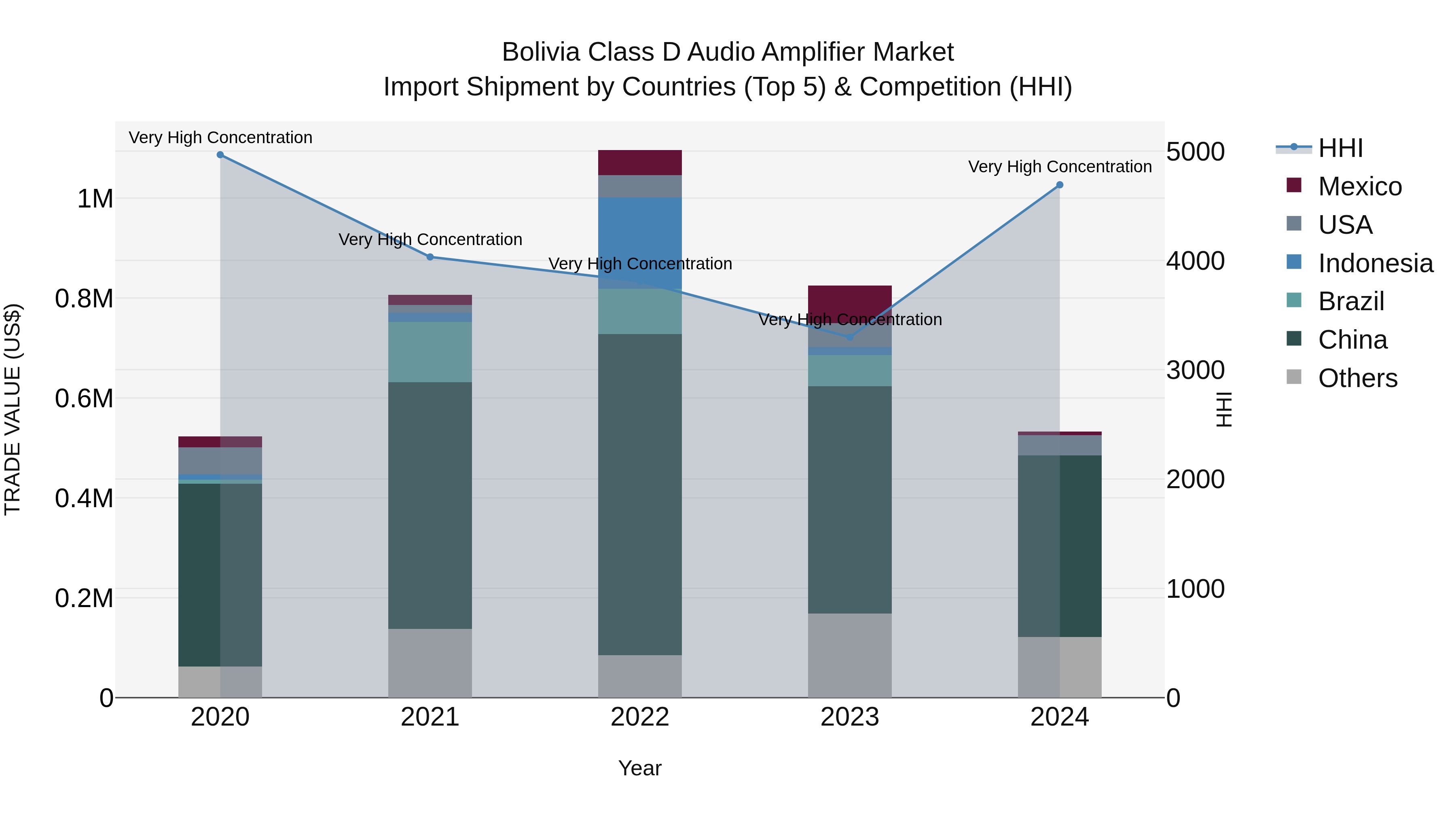 Bolivia Class D Audio Amplifier Market Top 5 Importing Countries and Market Competition (HHI) Analysis