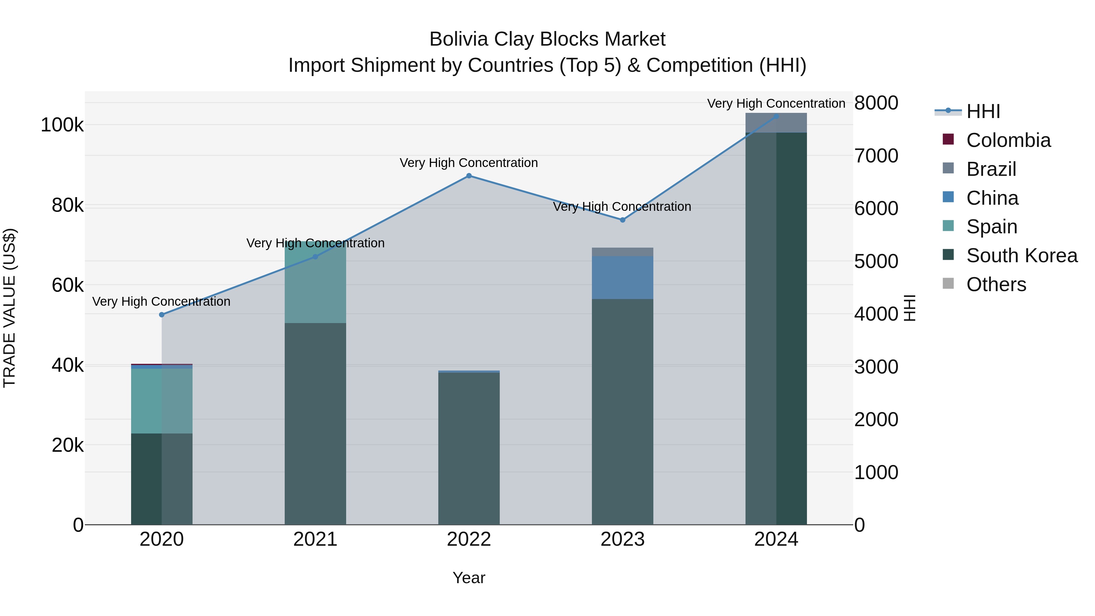 Bolivia Clay Blocks Market Top 5 Importing Countries and Market Competition (HHI) Analysis