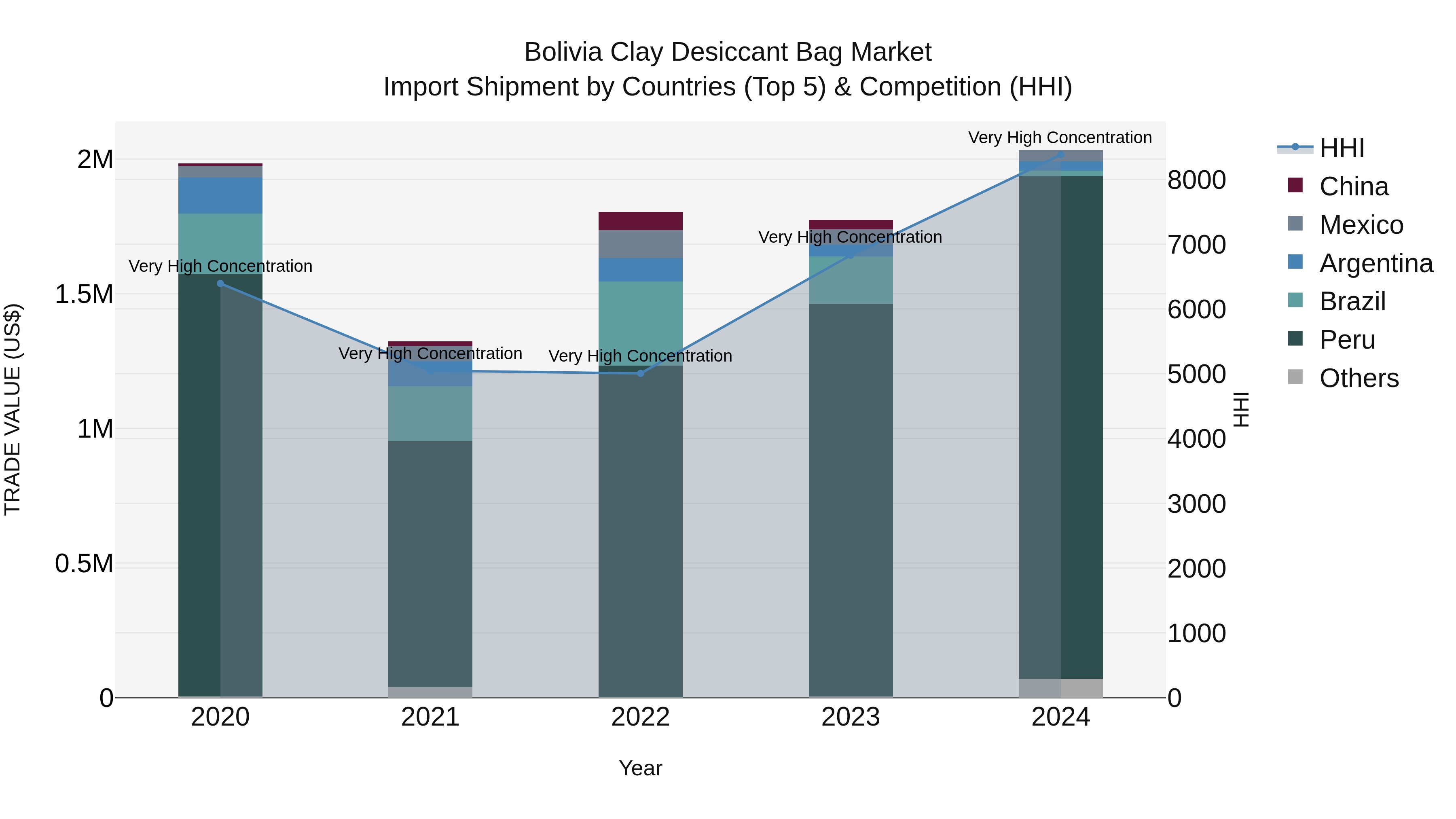 Bolivia Clay Desiccant Bag Market Top 5 Importing Countries and Market Competition (HHI) Analysis