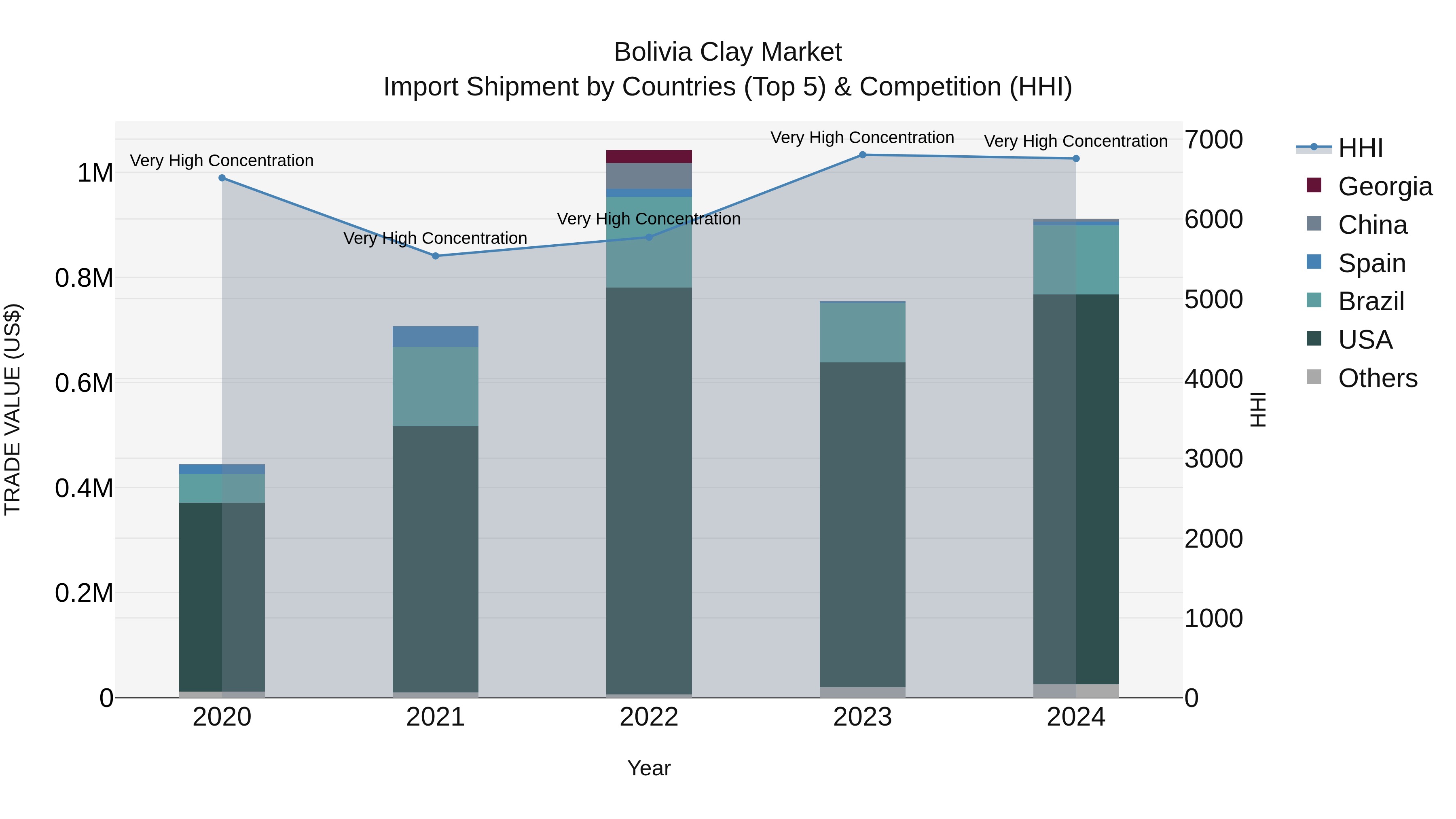 Bolivia Clay Market Top 5 Importing Countries and Market Competition (HHI) Analysis
