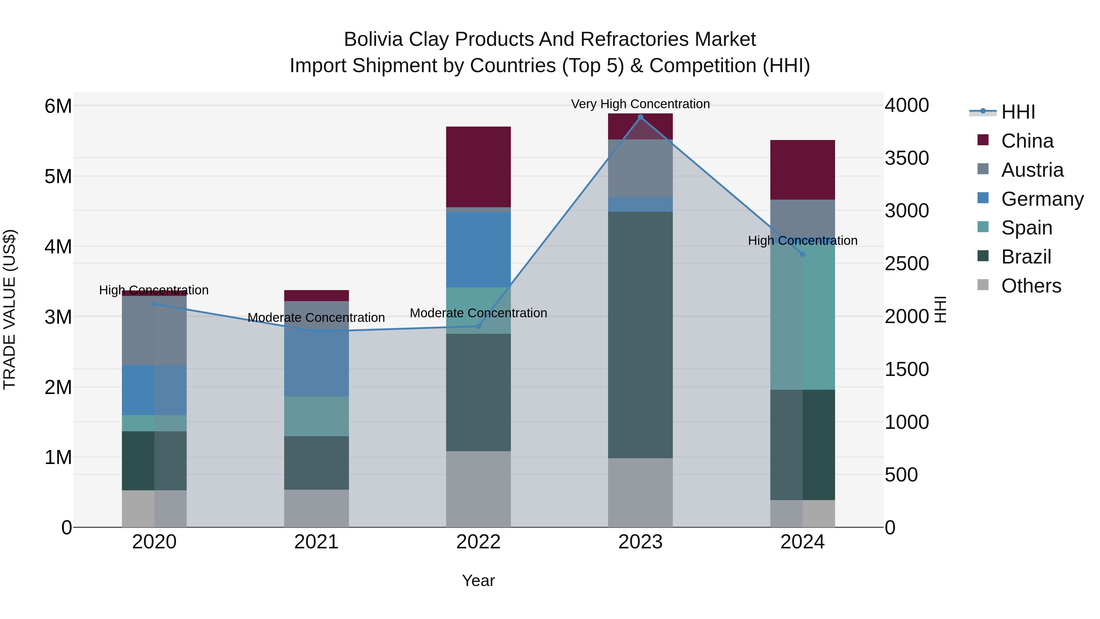Bolivia Clay Products And Refractories Market Top 5 Importing Countries and Market Competition (HHI) Analysis