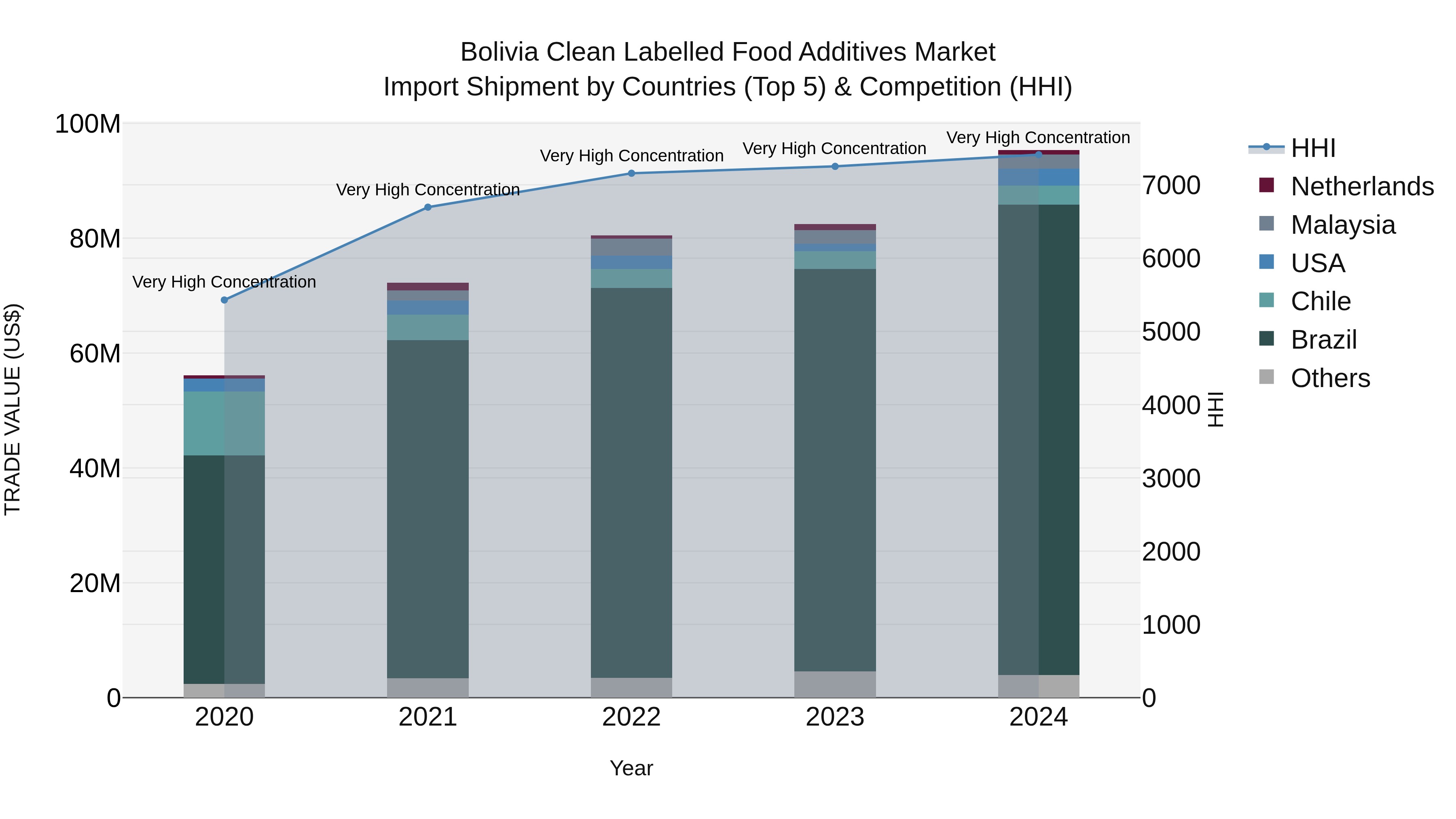 Bolivia Clean Labelled Food Additives Market Top 5 Importing Countries and Market Competition (HHI) Analysis