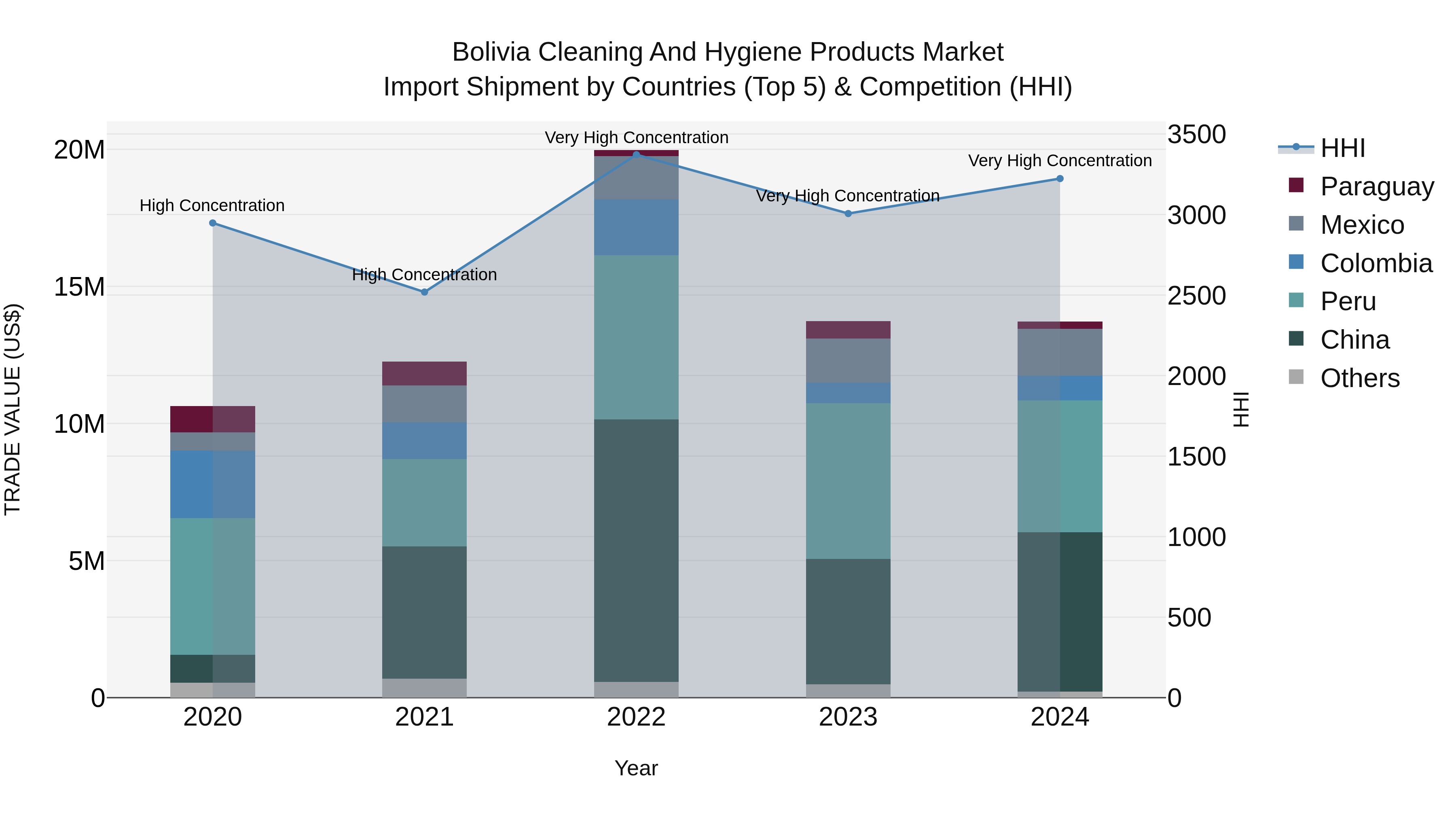 Bolivia Cleaning And Hygiene Products Market Top 5 Importing Countries and Market Competition (HHI) Analysis