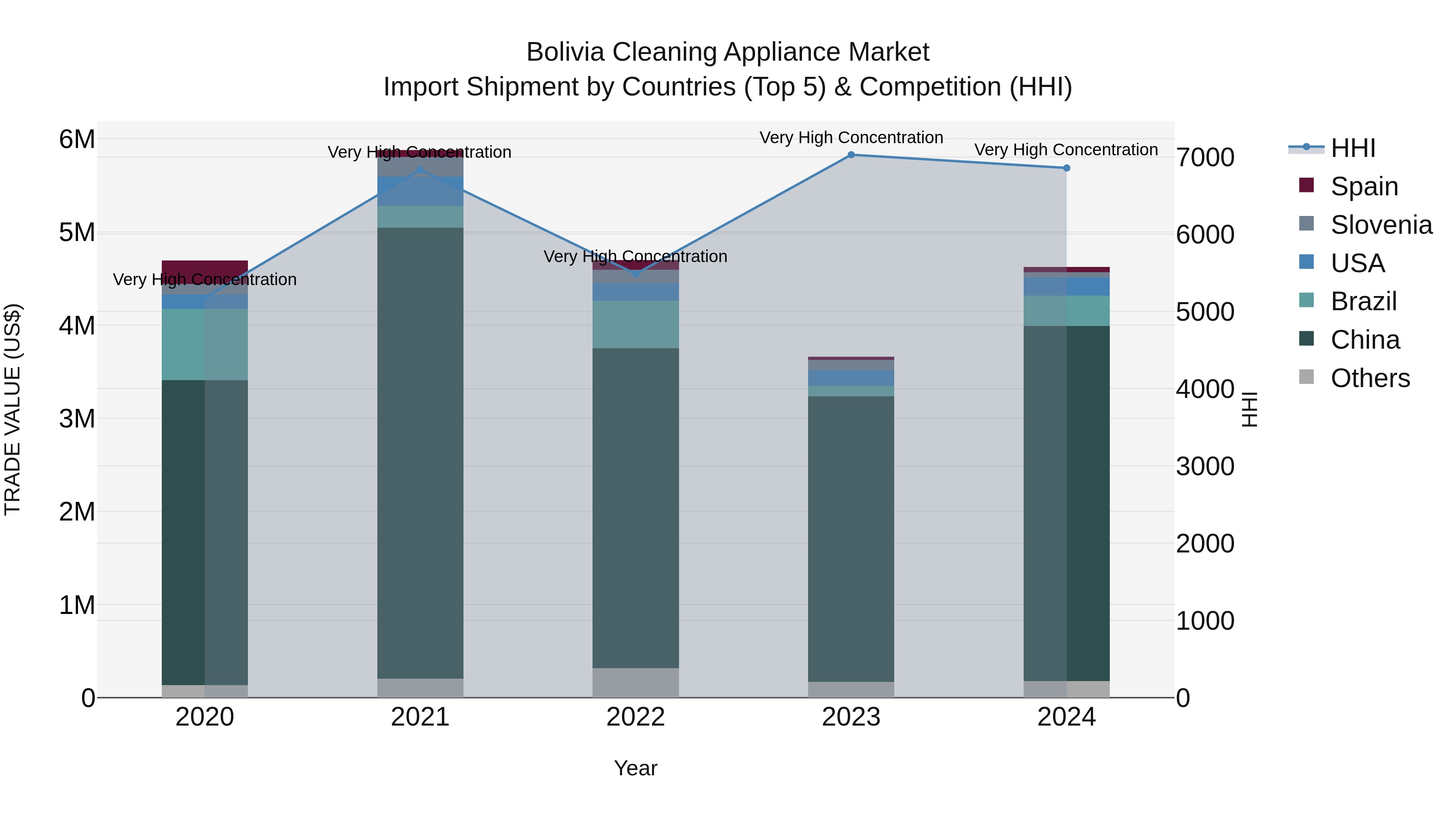 Bolivia Cleaning Appliance Market Top 5 Importing Countries and Market Competition (HHI) Analysis