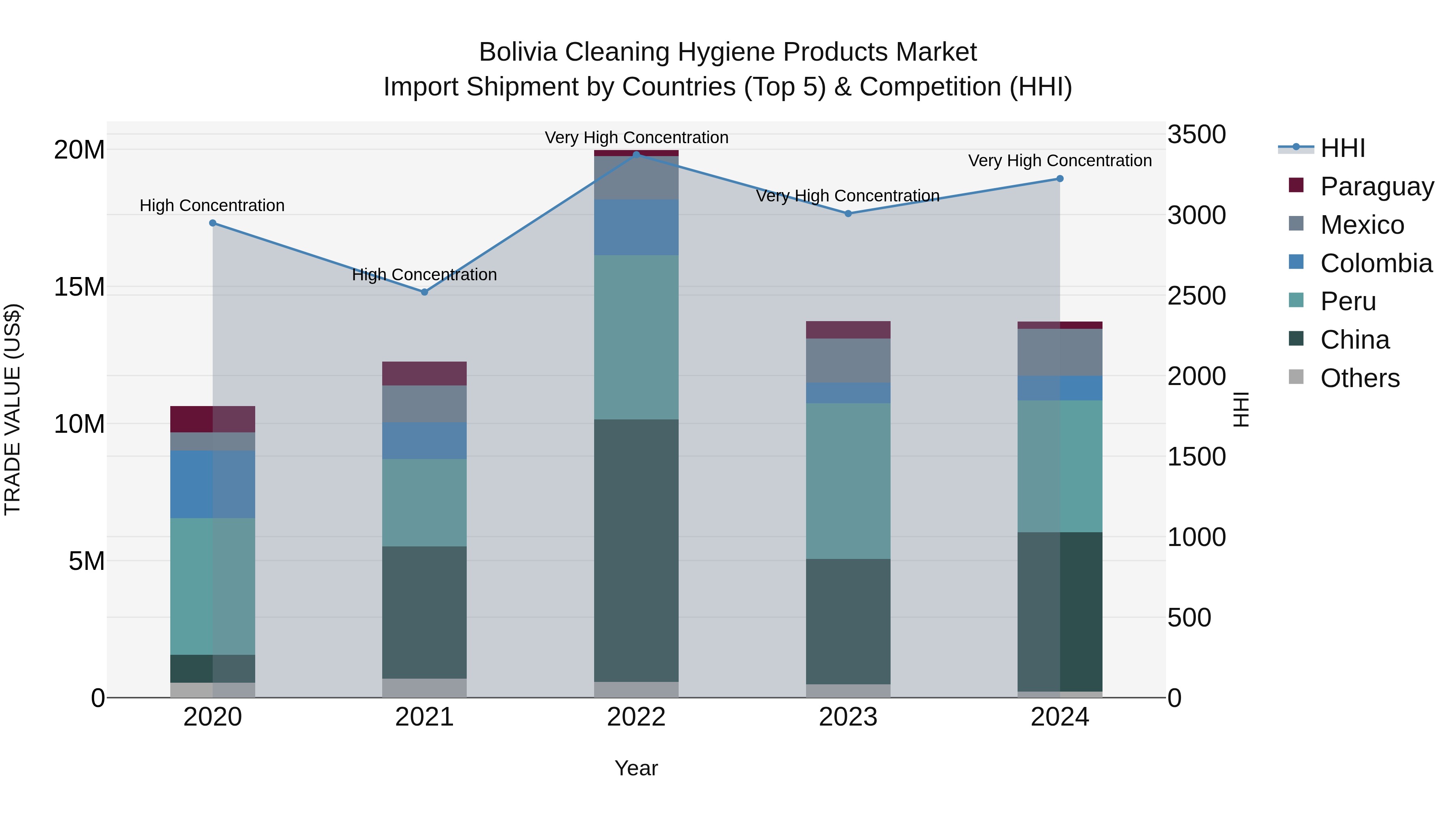 Bolivia Cleaning Hygiene Products Market Top 5 Importing Countries and Market Competition (HHI) Analysis