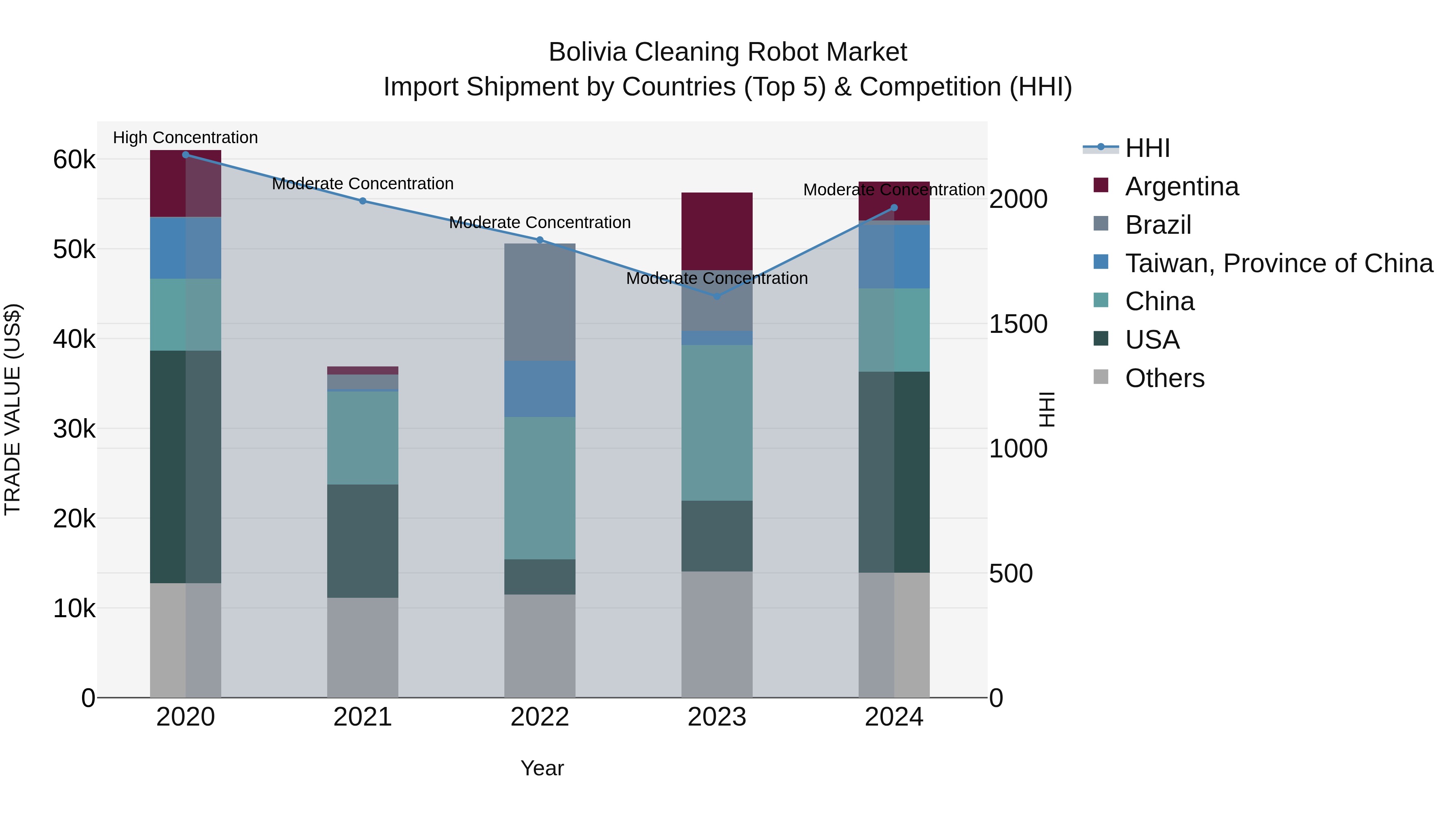 Bolivia Cleaning Robot Market Top 5 Importing Countries and Market Competition (HHI) Analysis