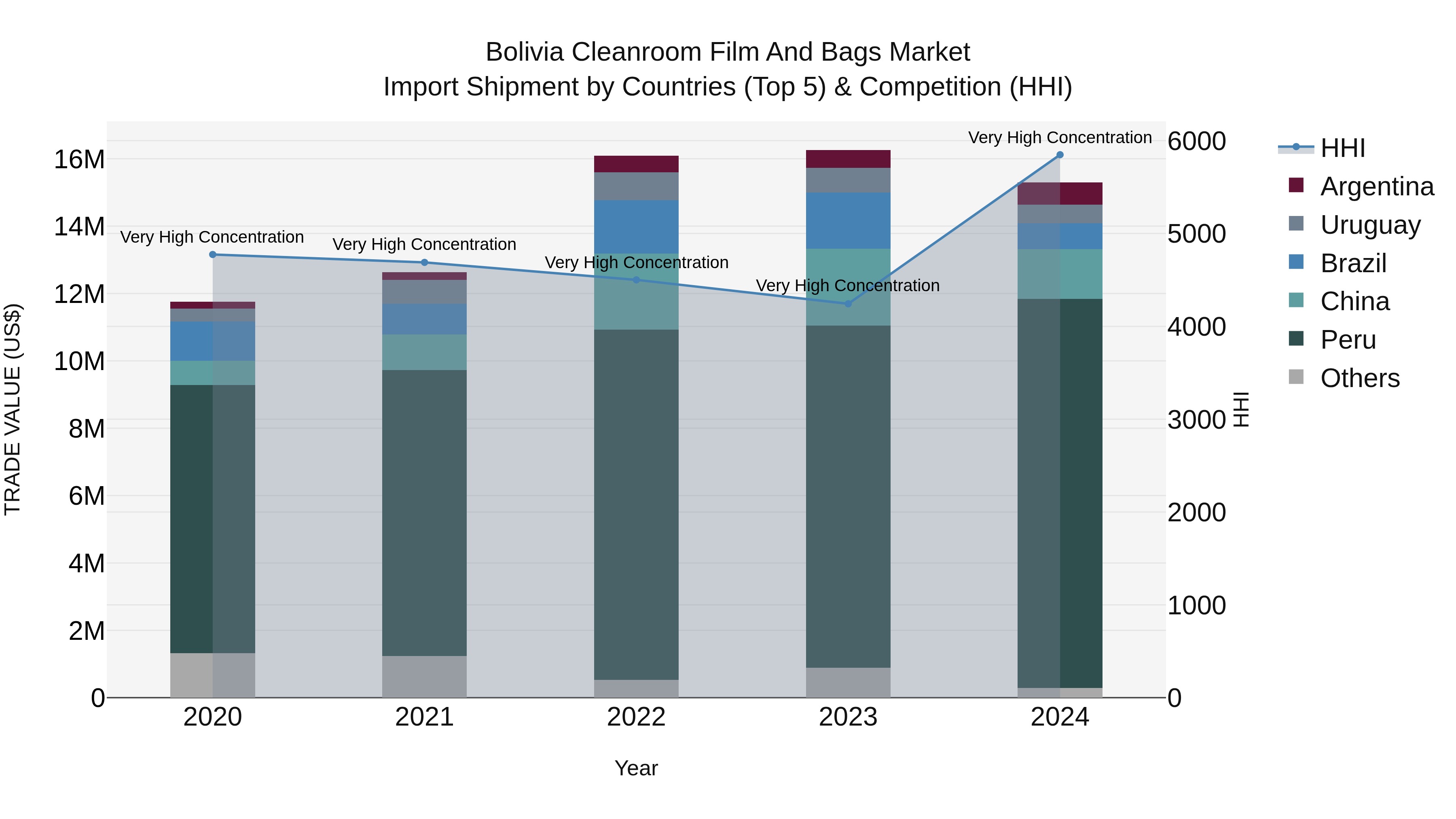 Bolivia Cleanroom Film And Bags Market Top 5 Importing Countries and Market Competition (HHI) Analysis
